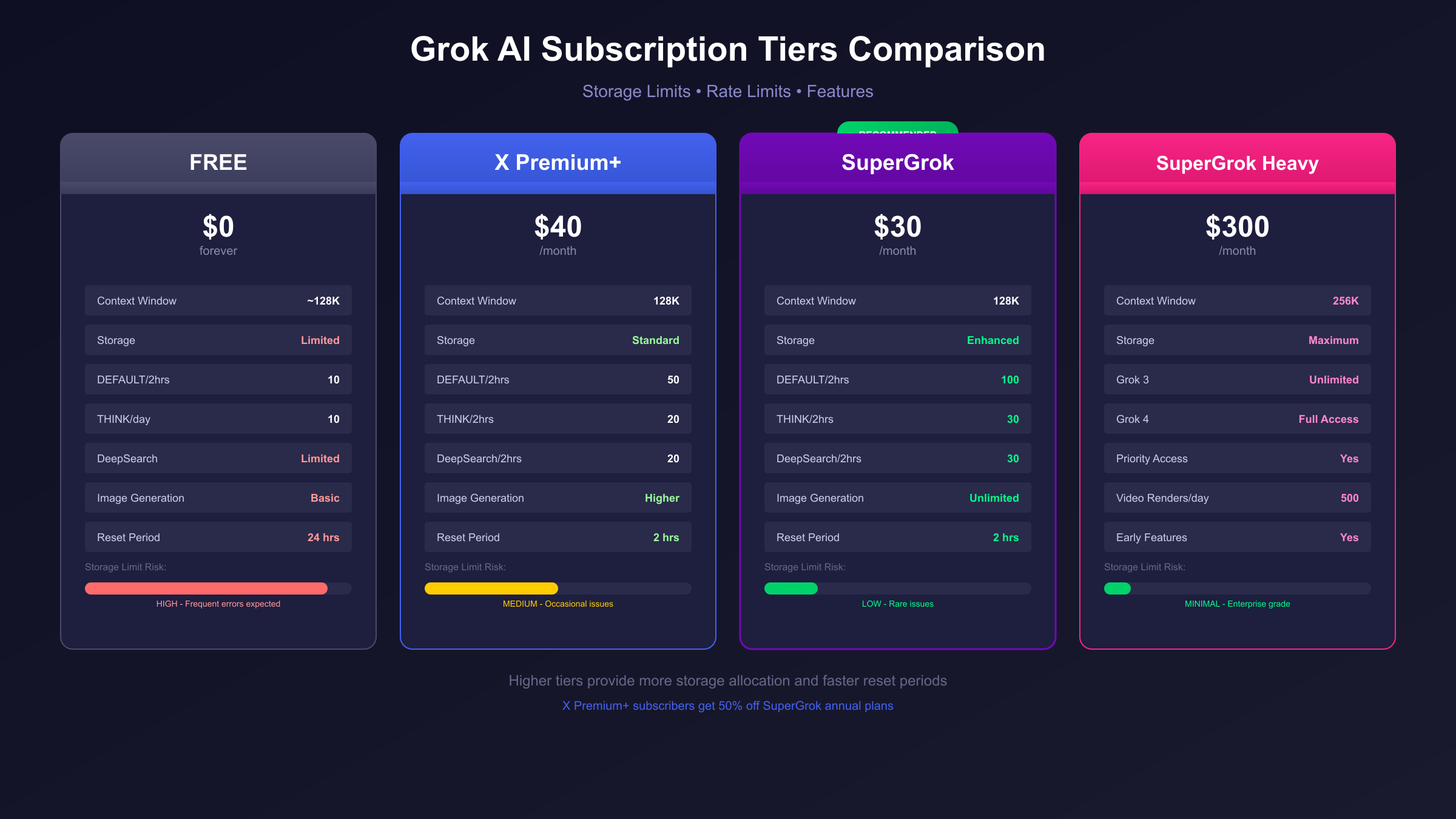 Grok AI Subscription Tier Comparison for Storage Limits