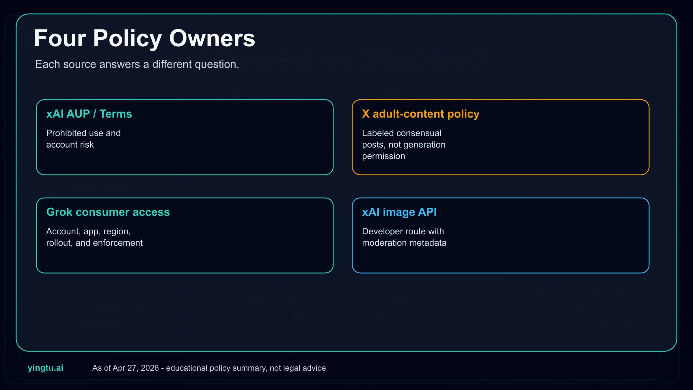 Policy boundary grid showing allowed, prohibited, volatile, and off-topic Grok xAI NSFW image claims