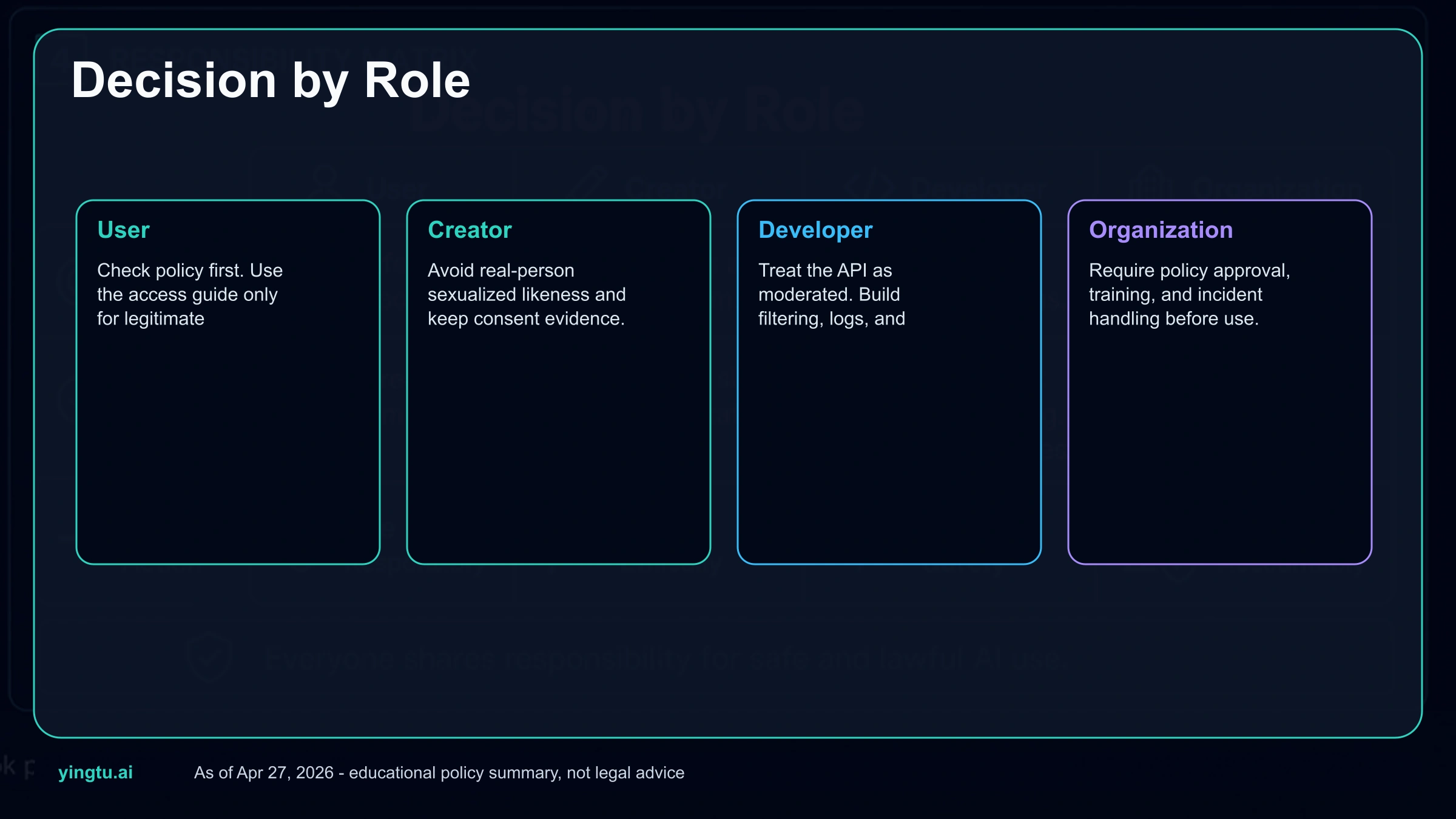 Role decision matrix for personal users, creators, developers, and organizations evaluating Grok xAI adult image policy
