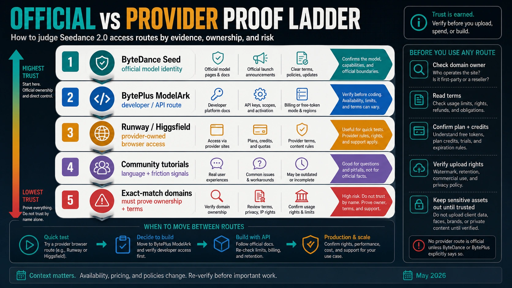 Proof ladder for Seedance 2.0 access showing ByteDance Seed, BytePlus ModelArk, provider routes, community tutorials, and exact-match domains by trust level.