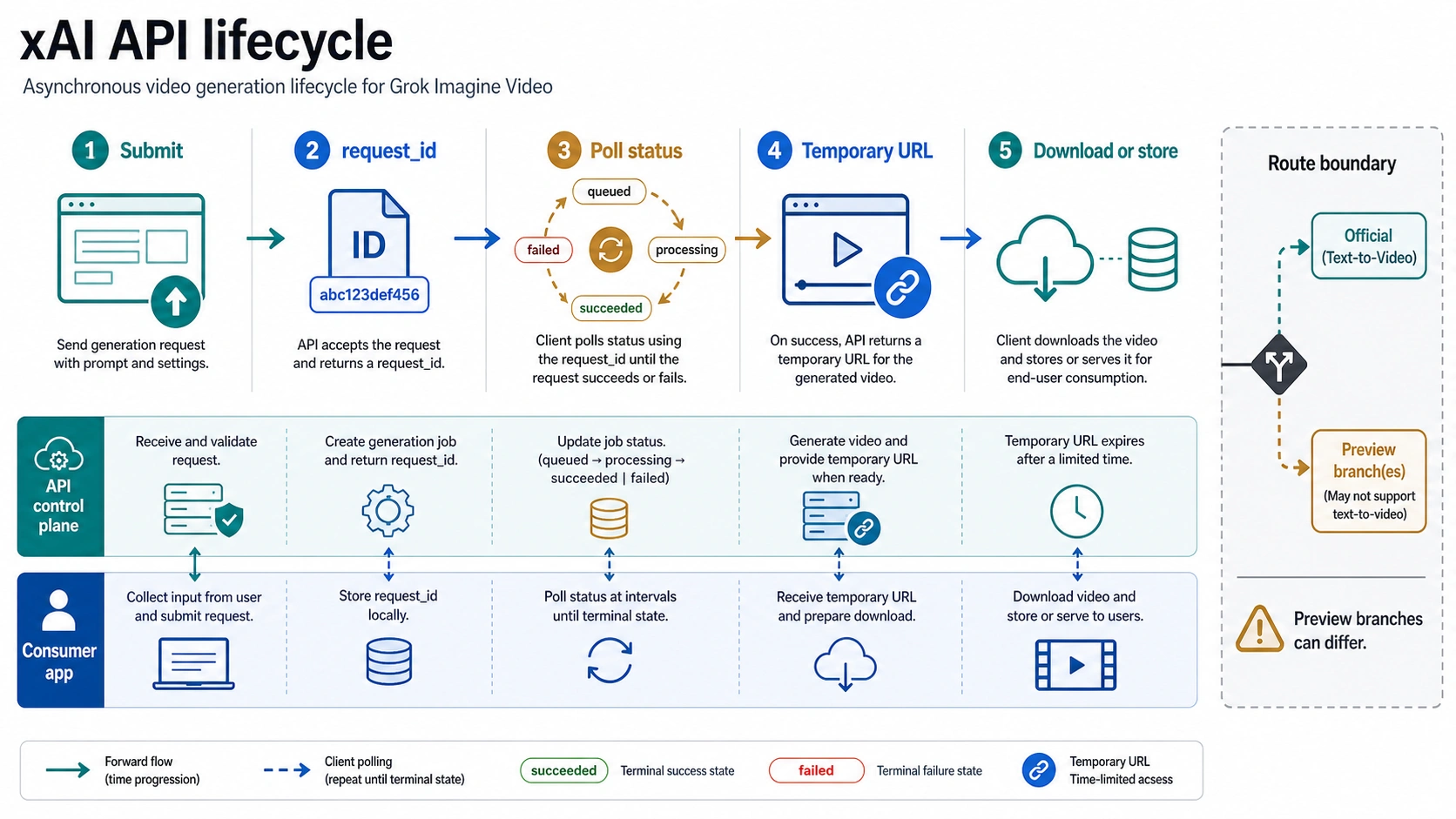 xAI API lifecycle for Grok Imagine Video from submit request to temporary URL download