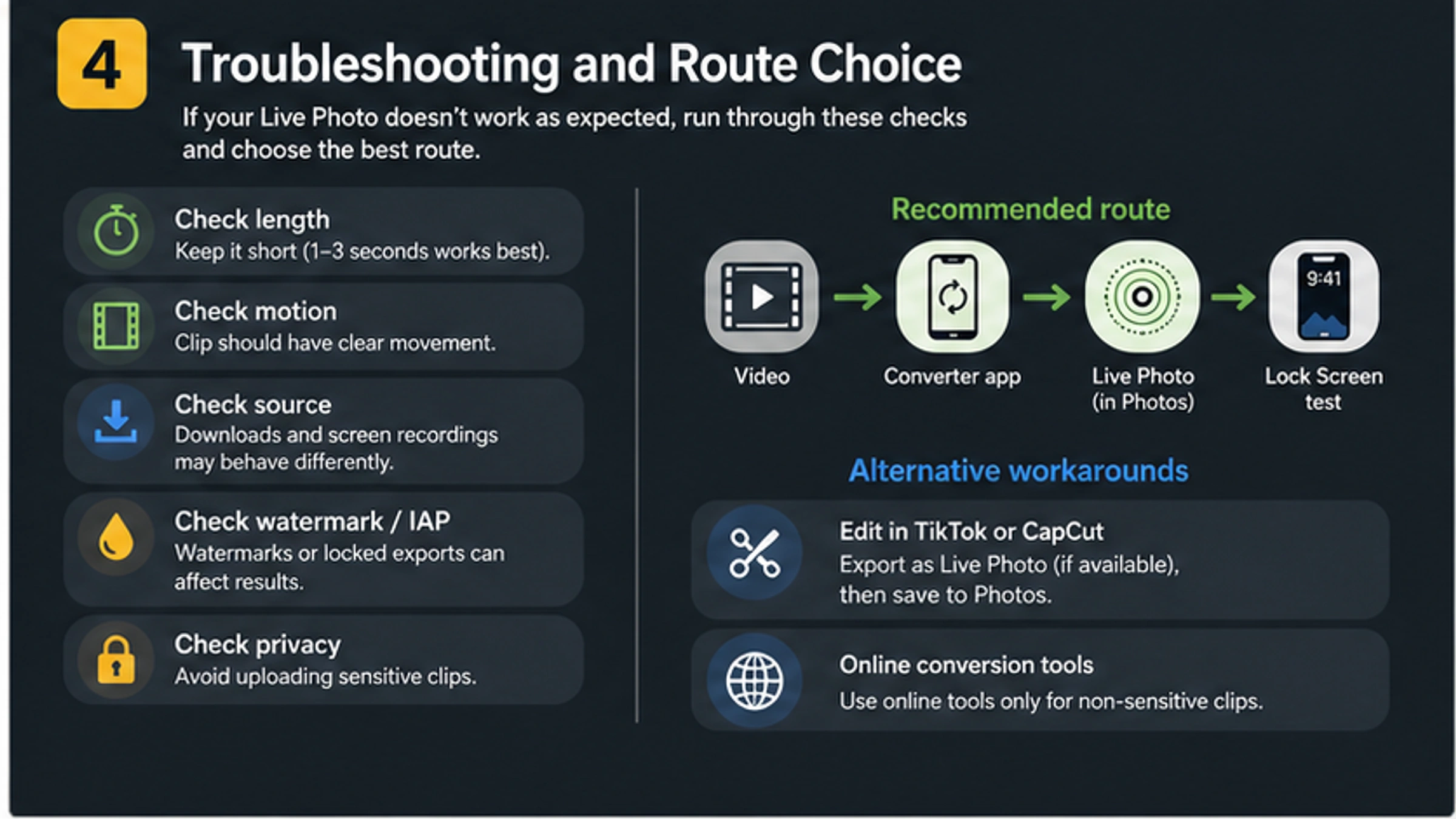 Troubleshooting board for video to Live Photo conversion covering clip length, motion, watermark, privacy, and alternative routes.