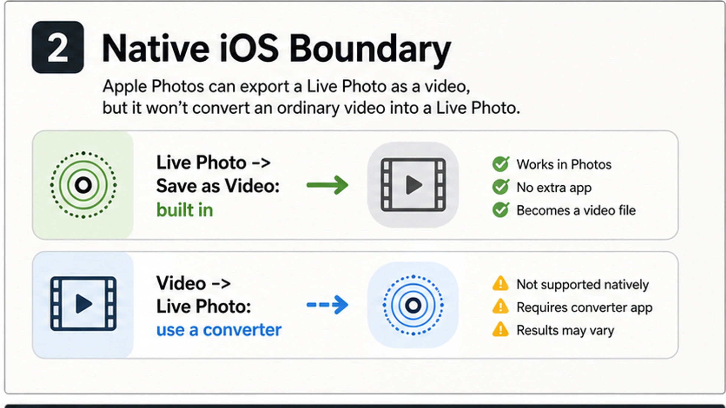 Native iOS boundary board showing that Photos can save a Live Photo as video but needs a converter for video to Live Photo.