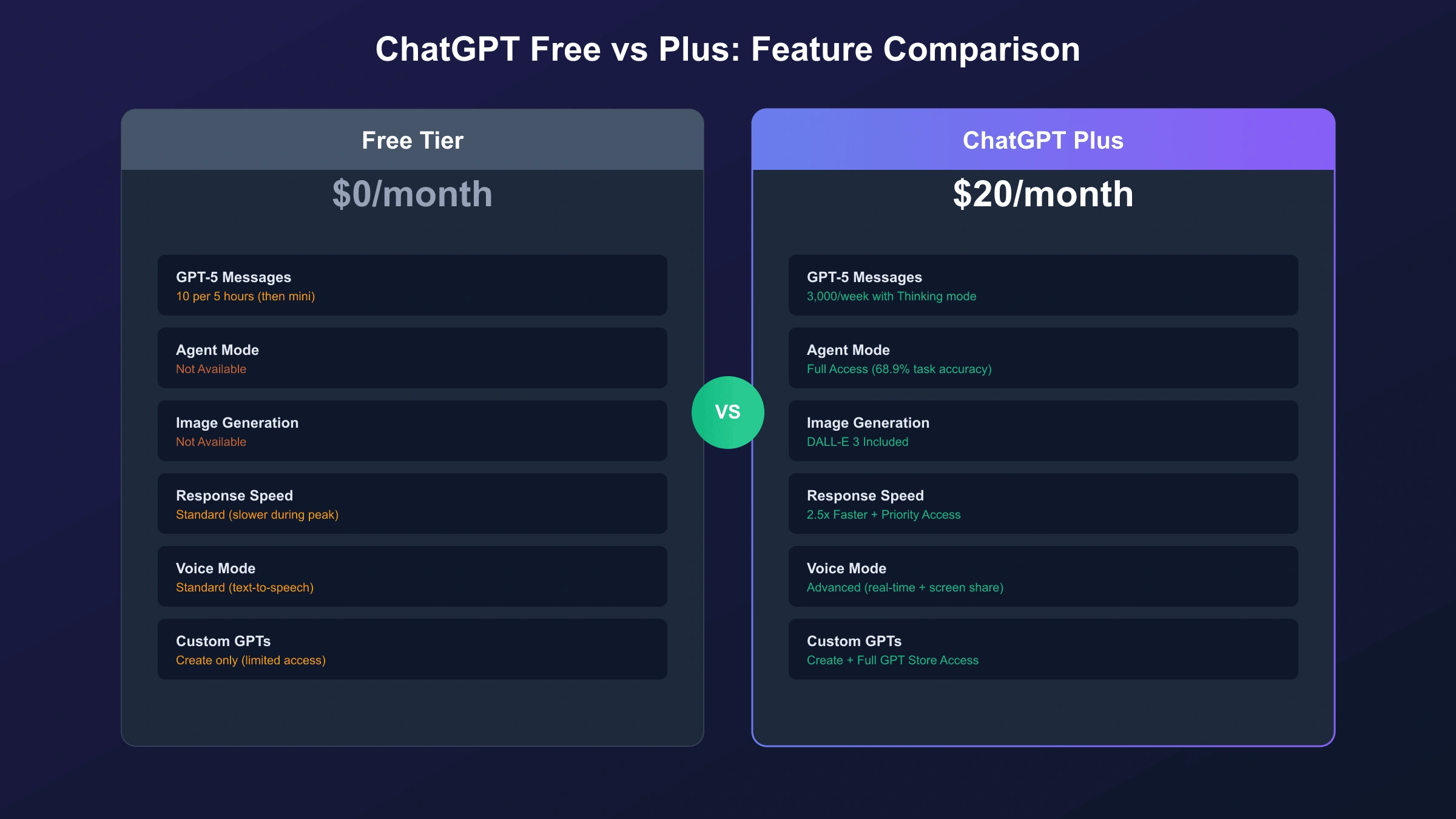 Comparison chart showing ChatGPT Plus features vs free tier with message limits and model access