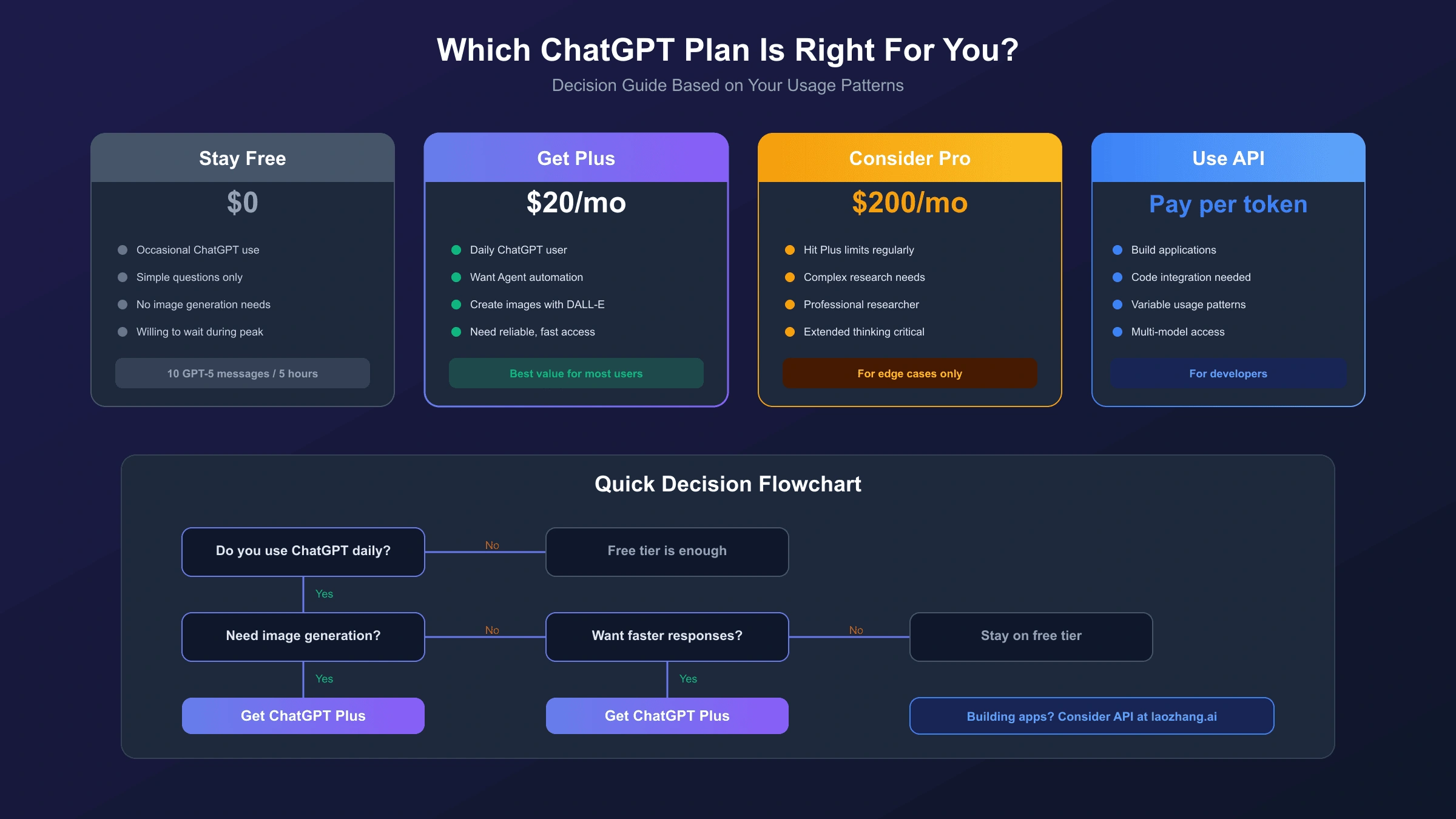 Decision flowchart for choosing between ChatGPT Free, Plus, Pro, and API access
