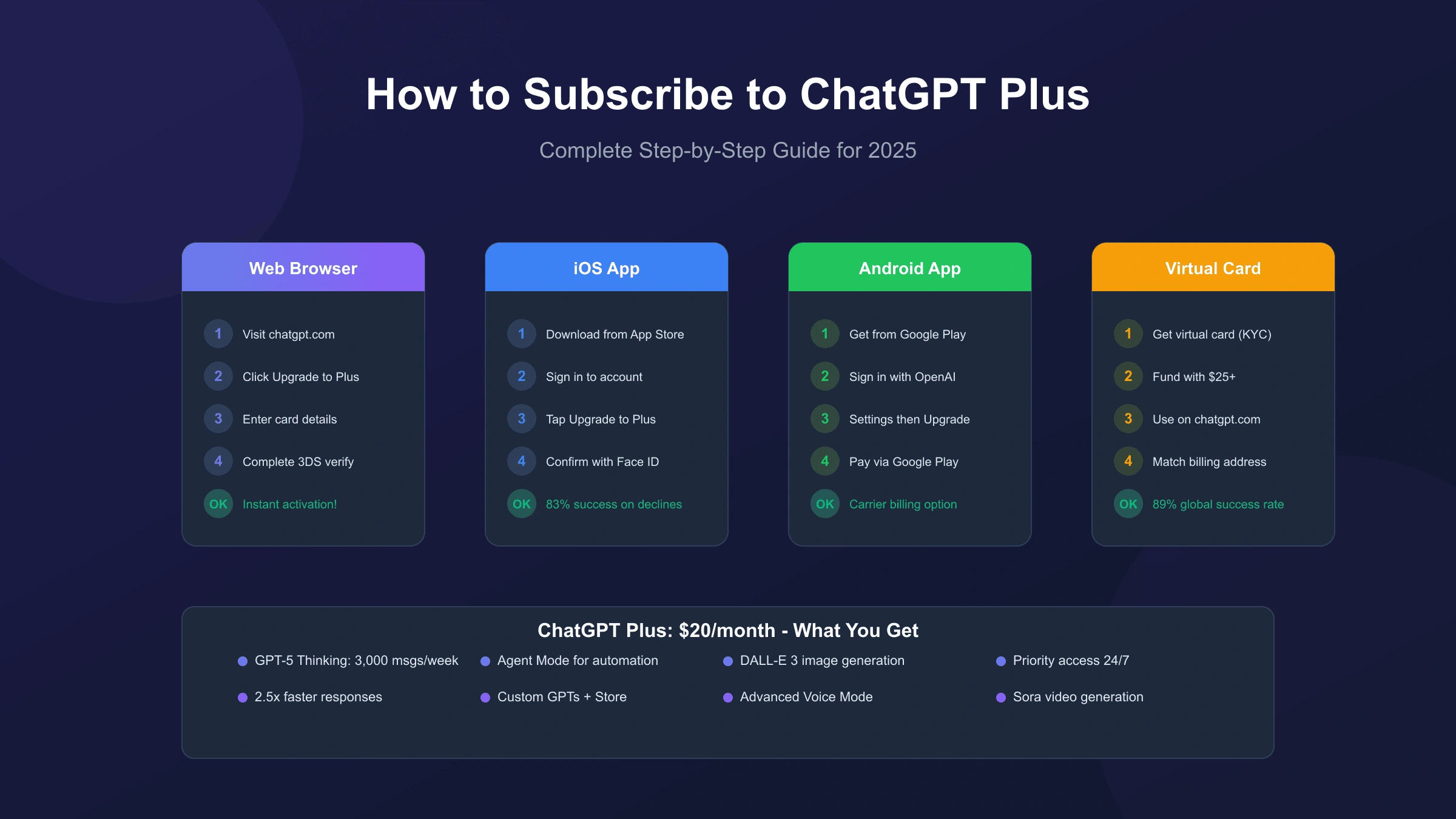 How to Subscribe to ChatGPT Plus Step by Step: Complete 2025 Guide