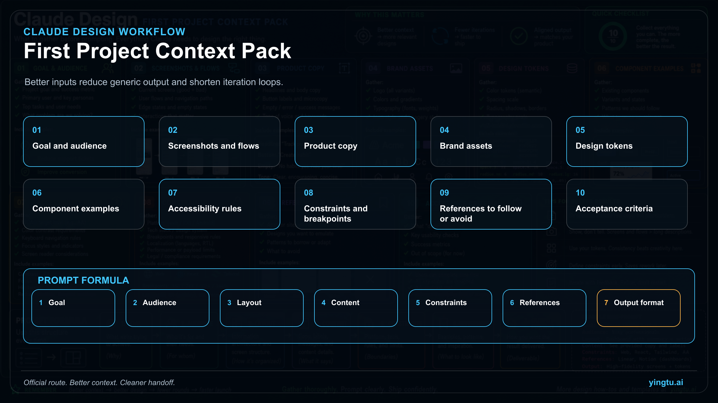 Checklist for the context pack and prompt structure needed before creating a first Claude Design project