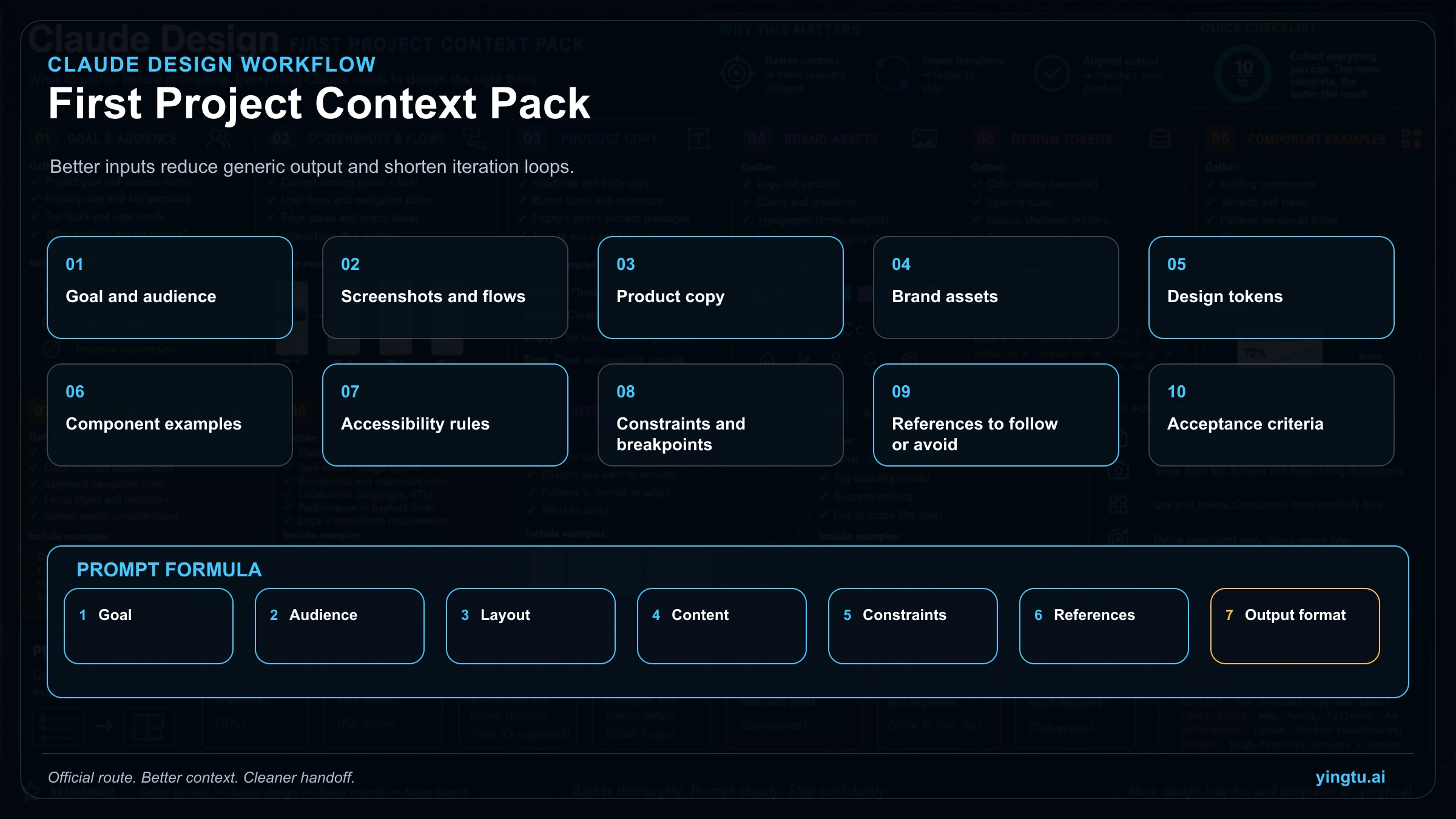 Checklist for the context pack and prompt structure needed before creating a first Claude Design project