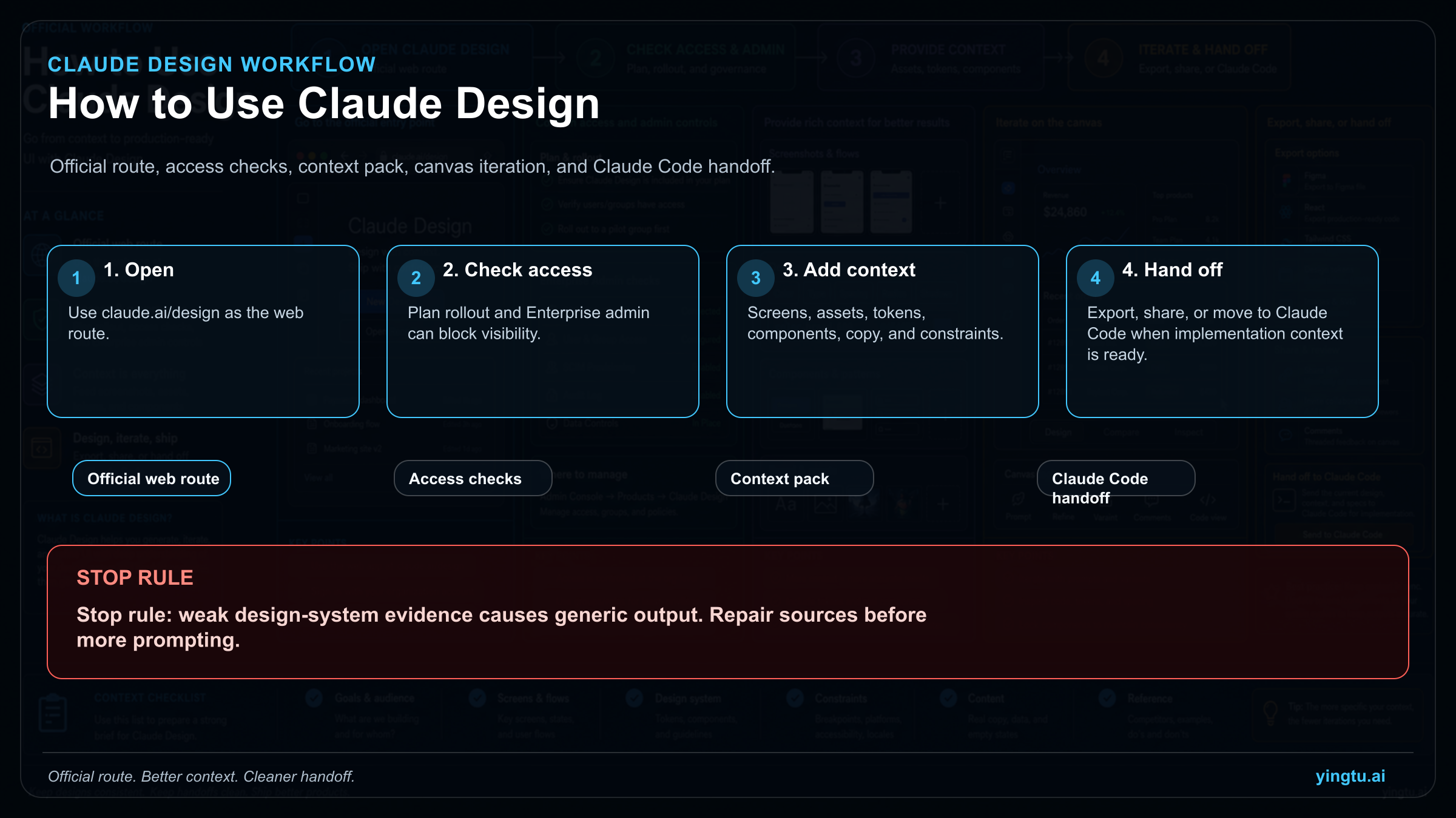 Claude Design route board from access checks to context pack, canvas work, export, and Claude Code handoff