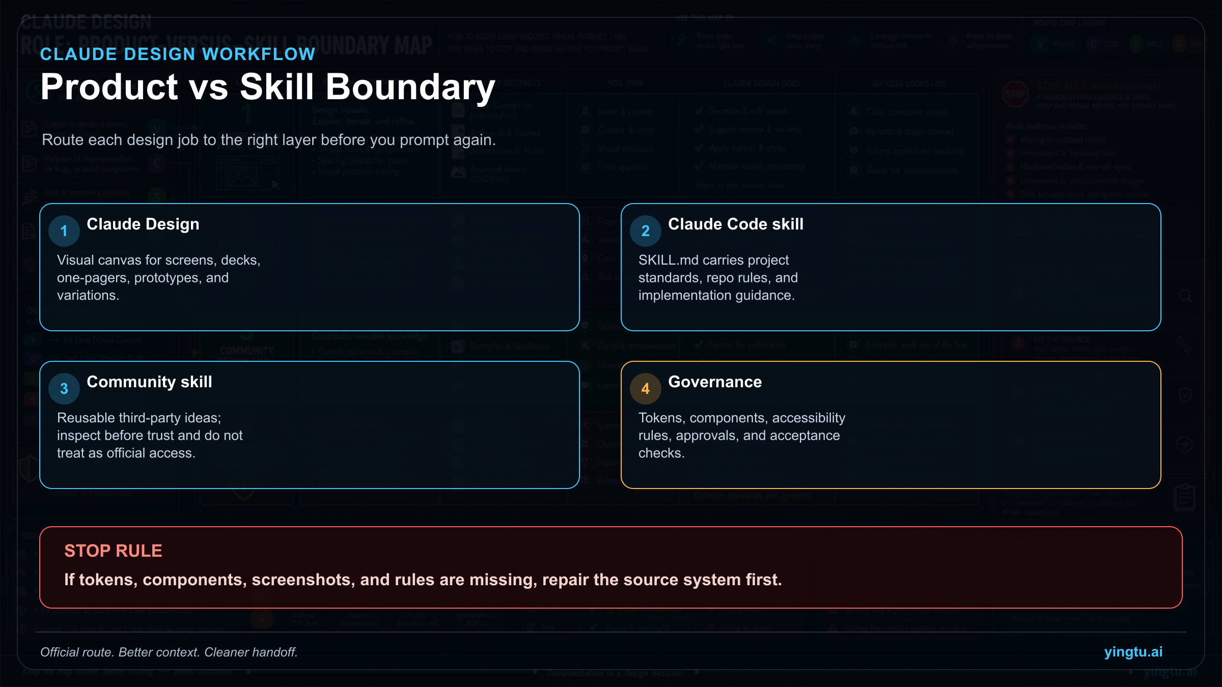 Boundary map separating Claude Design, Claude Code skills, community skills, and design-system governance
