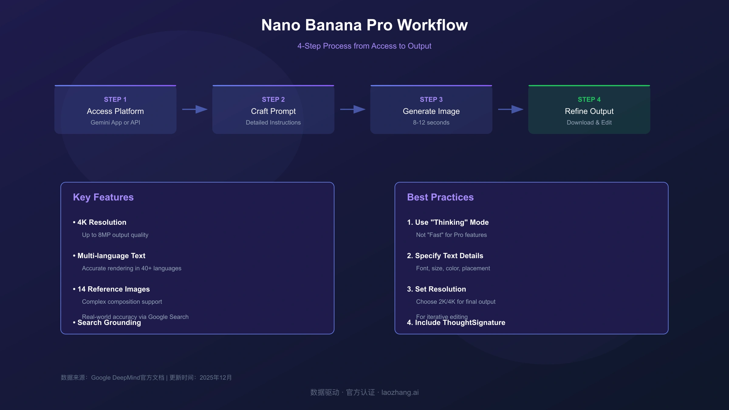 Nano Banana Pro Workflow Guide