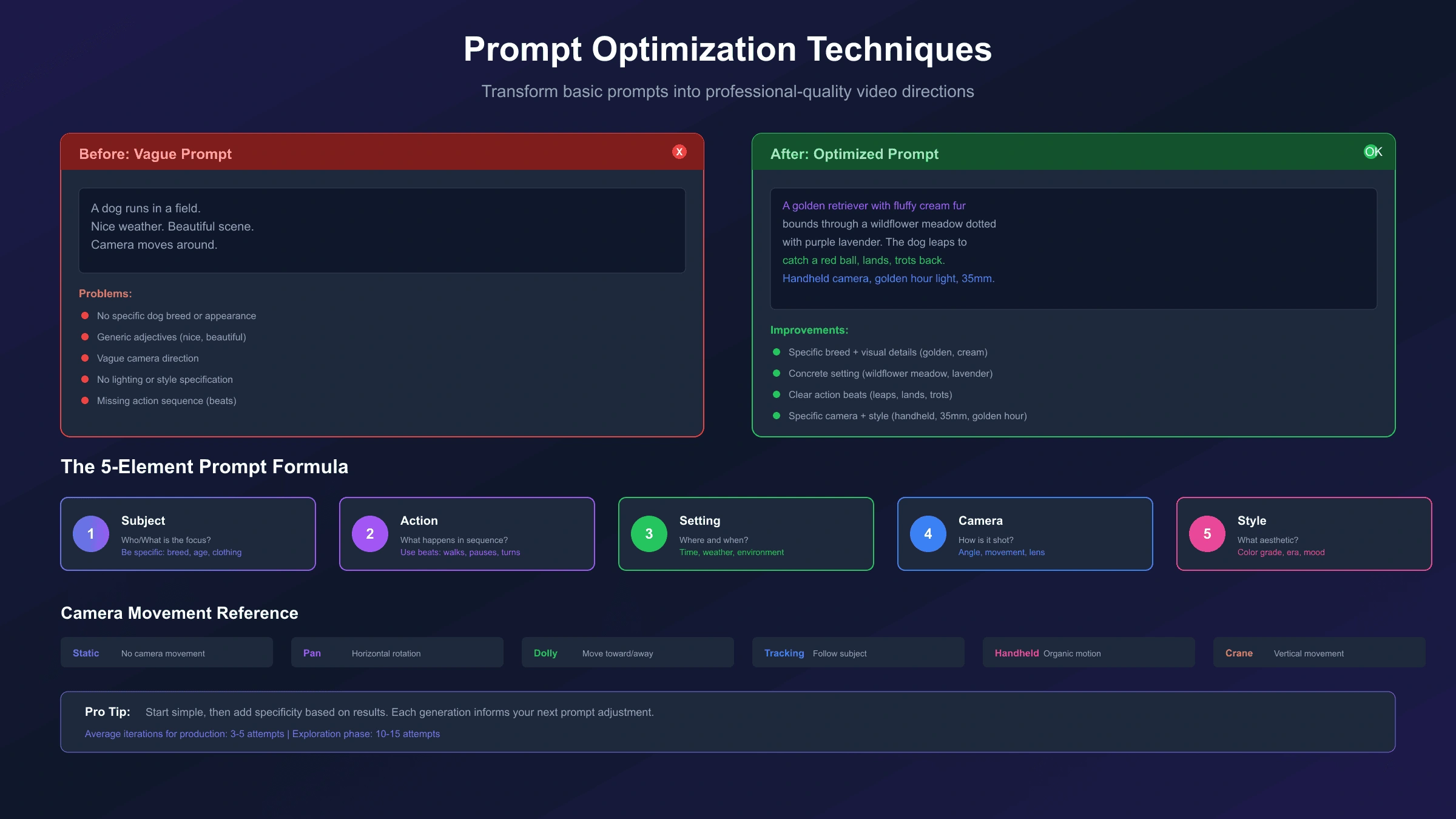 Sora 2 video generation comparison showing prompt optimization techniques for better results