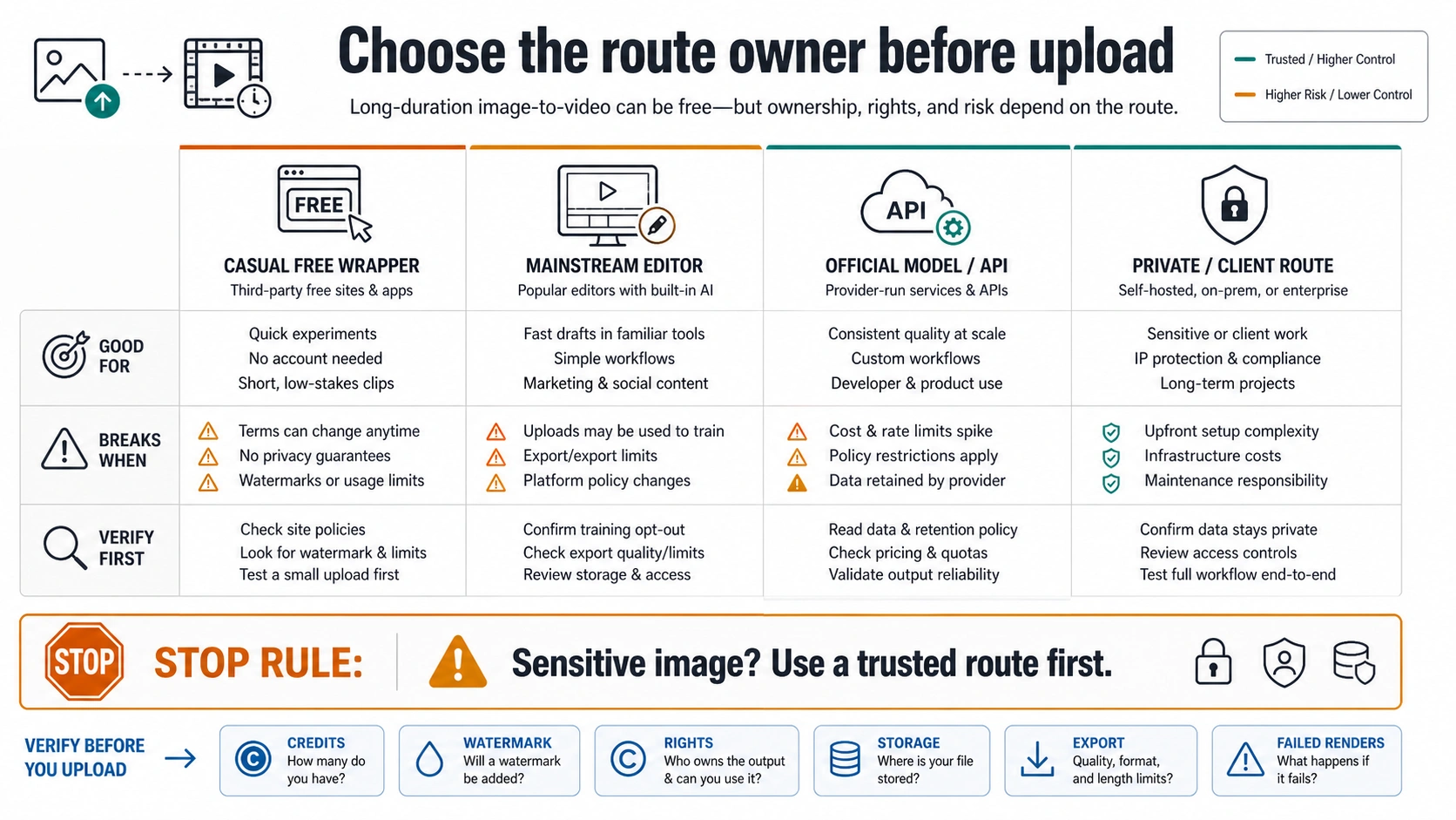 Route owner matrix comparing casual free wrappers, mainstream editors, official model APIs, and private client-safe routes before upload