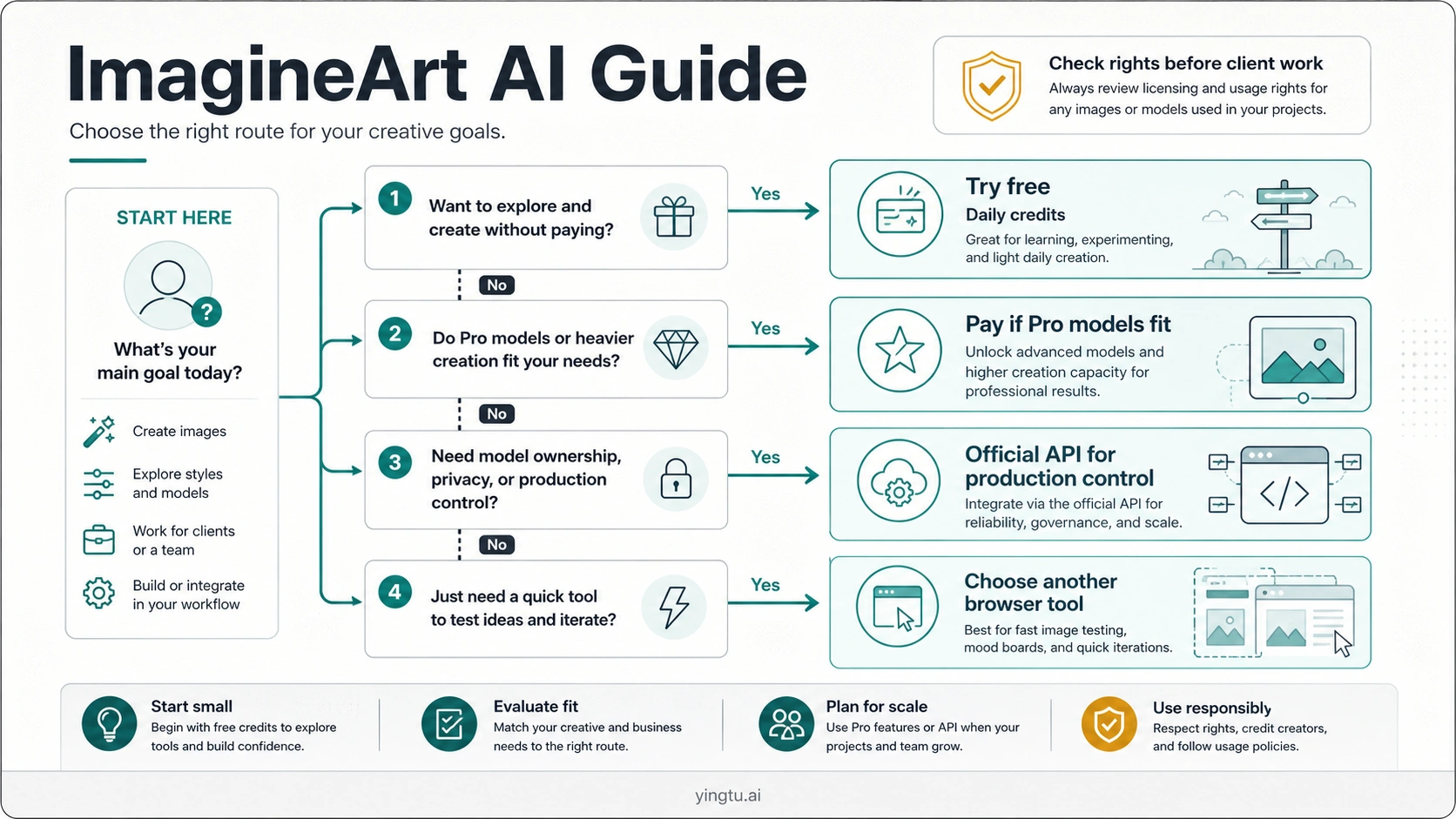 ImagineArt AI Guide: Free Credits, Pricing, Models, and Best Uses