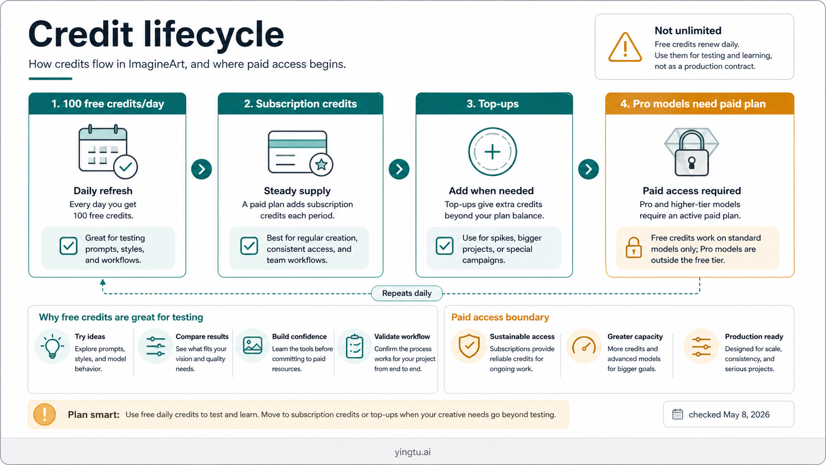 ImagineArt credit lifecycle board showing free daily credits, subscription credits, top-ups, and Pro model access