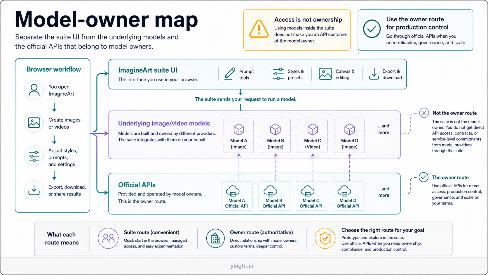 ImagineArt model-owner map separating suite UI, underlying models, official APIs, and browser workflow