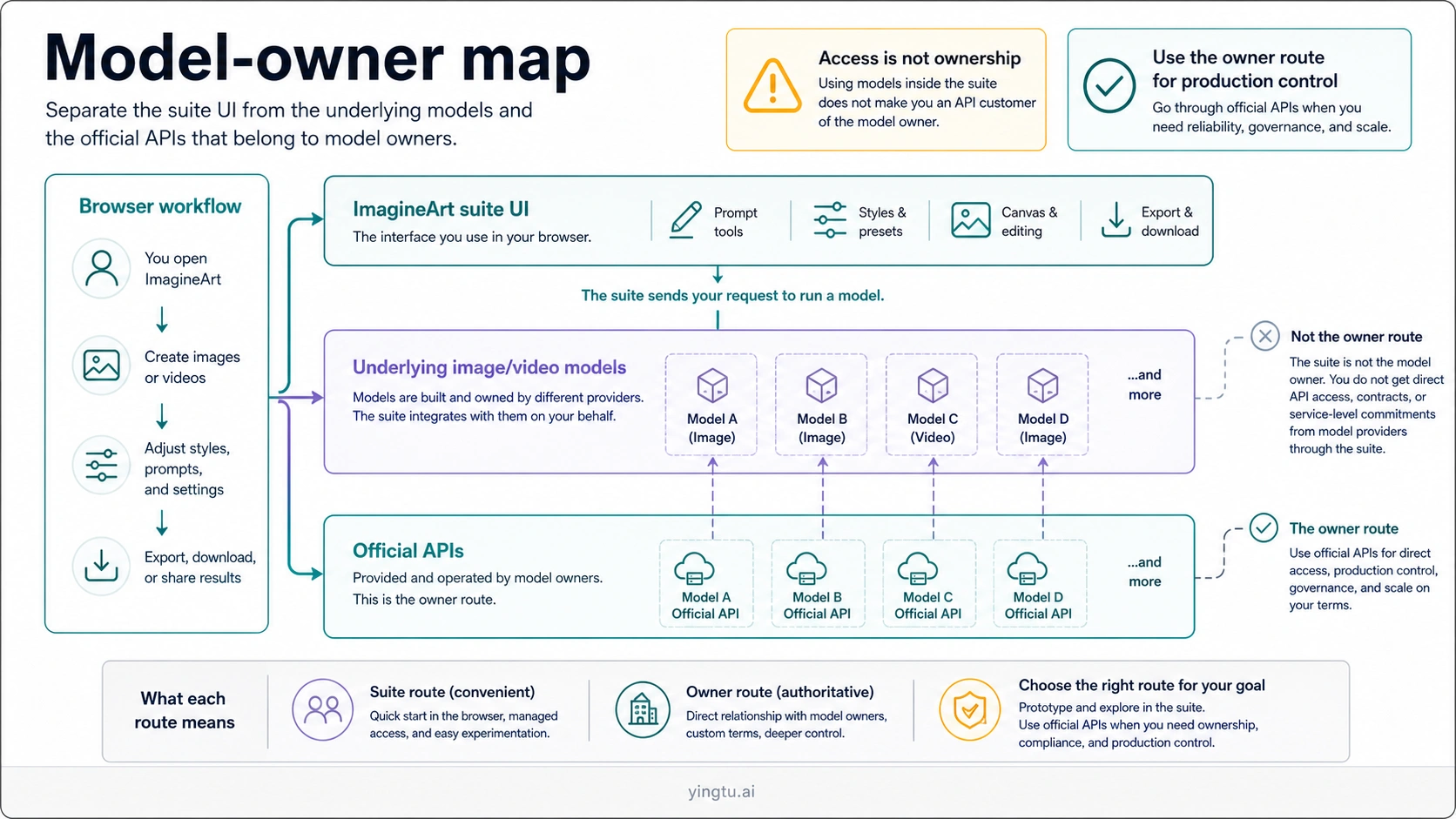 ImagineArt model-owner map separating suite UI, underlying models, official APIs, and browser workflow