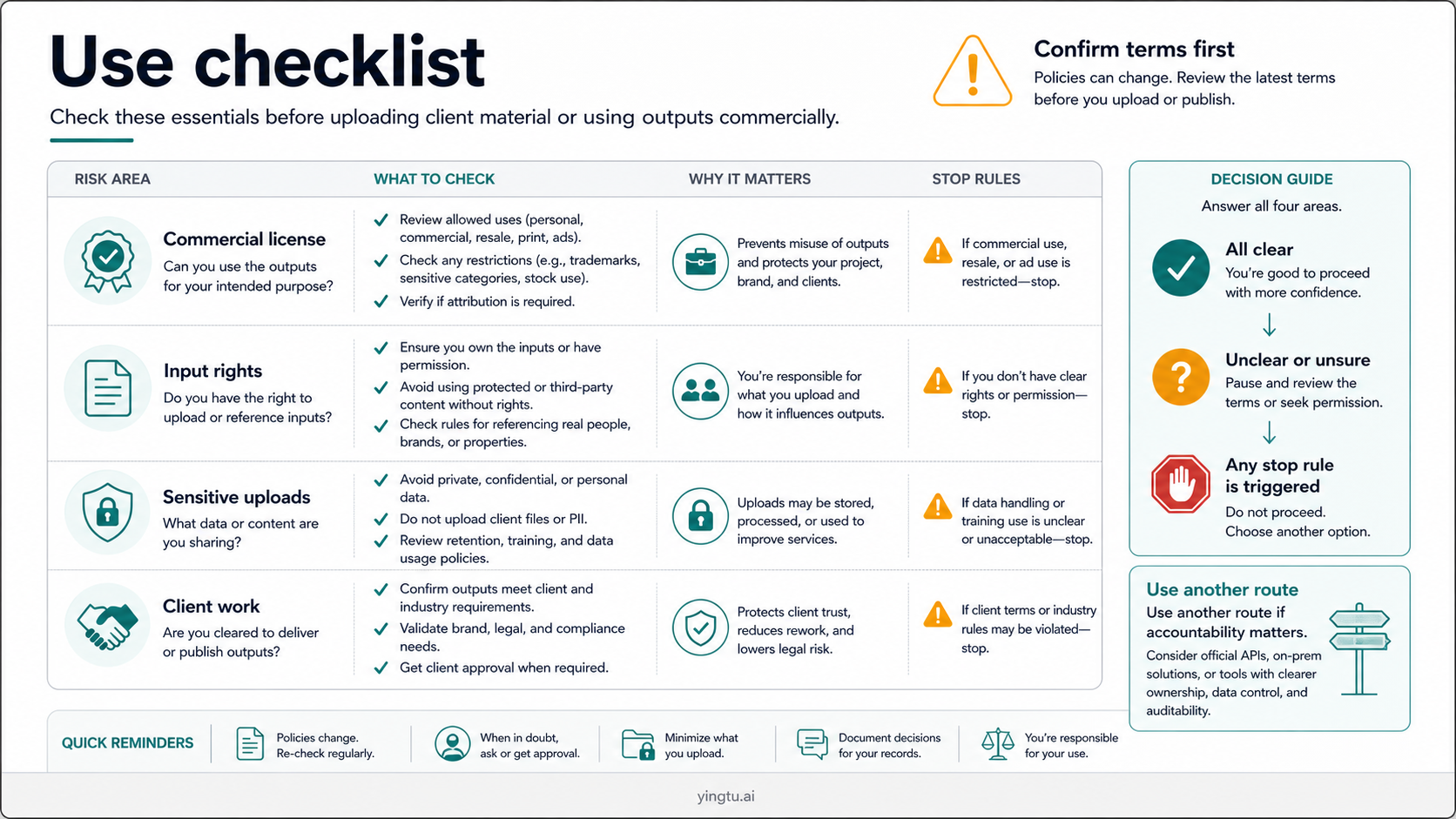 ImagineArt use checklist for commercial license, input rights, sensitive uploads, client work, and terms