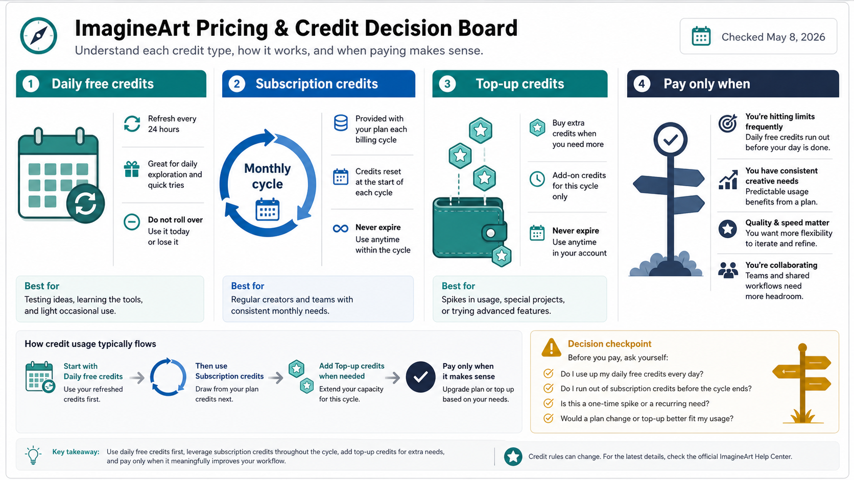 ImagineArt credit logic board separating daily free credits, subscription credits, and top-up credits