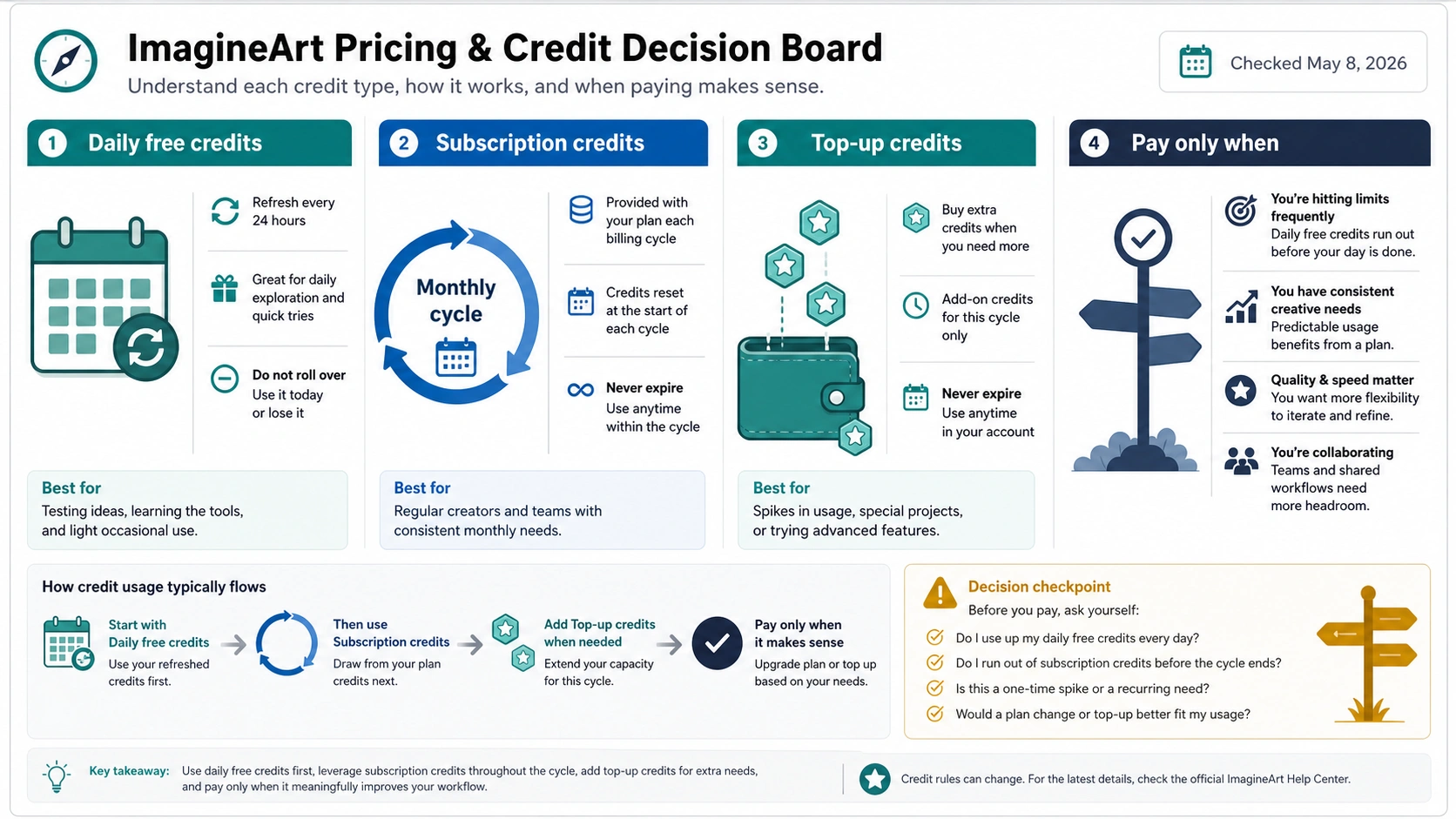 ImagineArt credit logic board separating daily free credits, subscription credits, and top-up credits