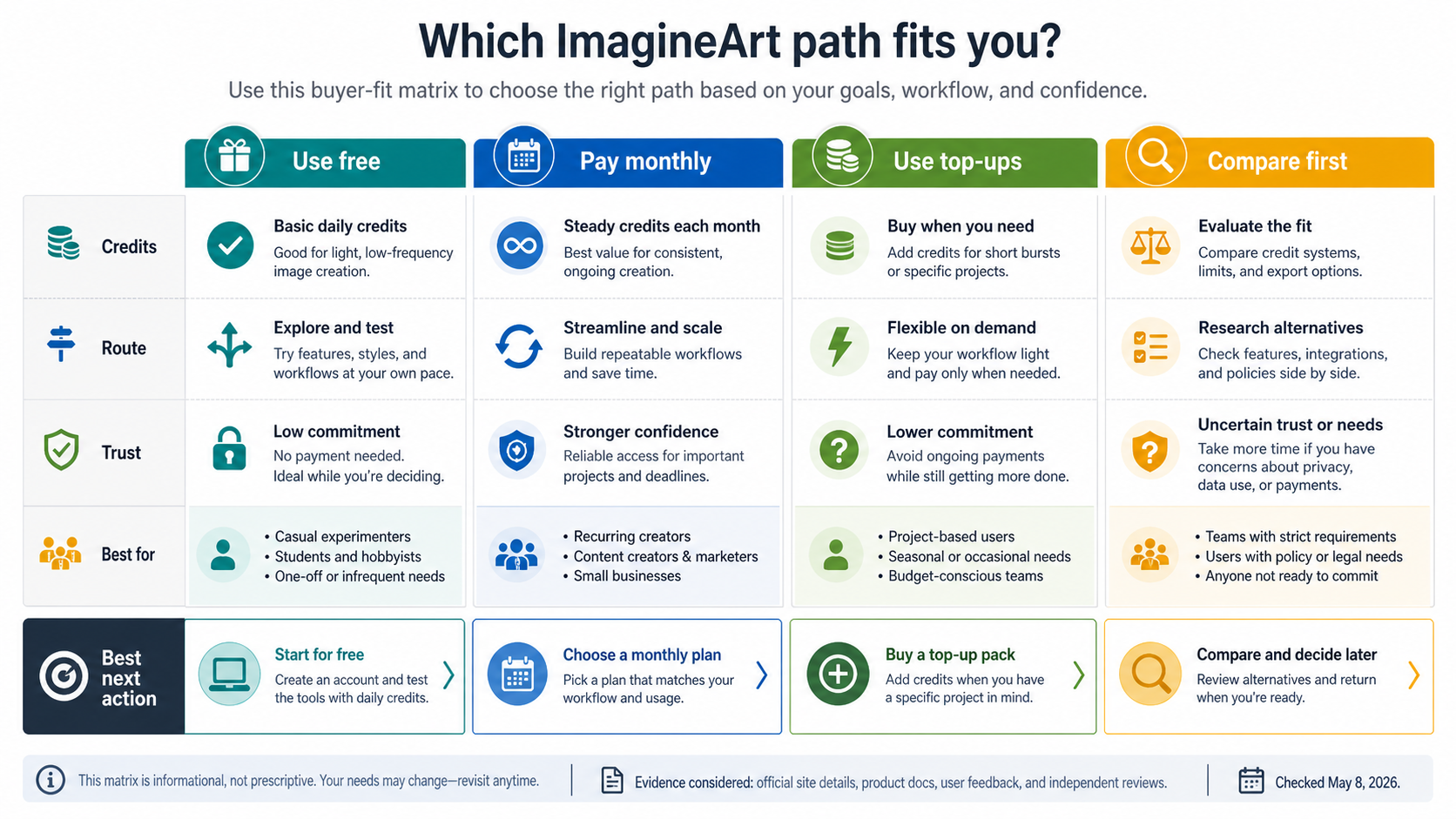 ImagineArt buyer fit matrix for free use, monthly payment, top-up credits, and comparing first