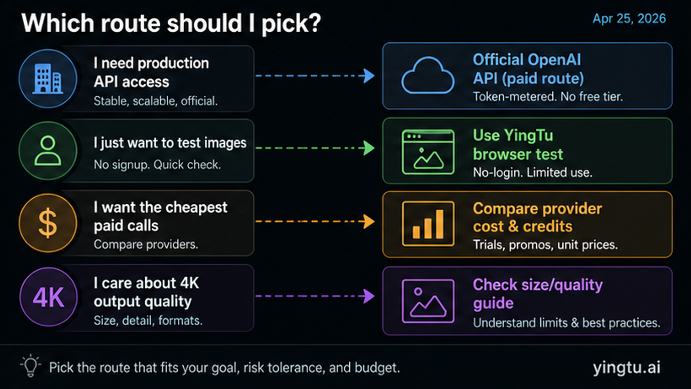 Decision handoff board for choosing a GPT Image 2 route