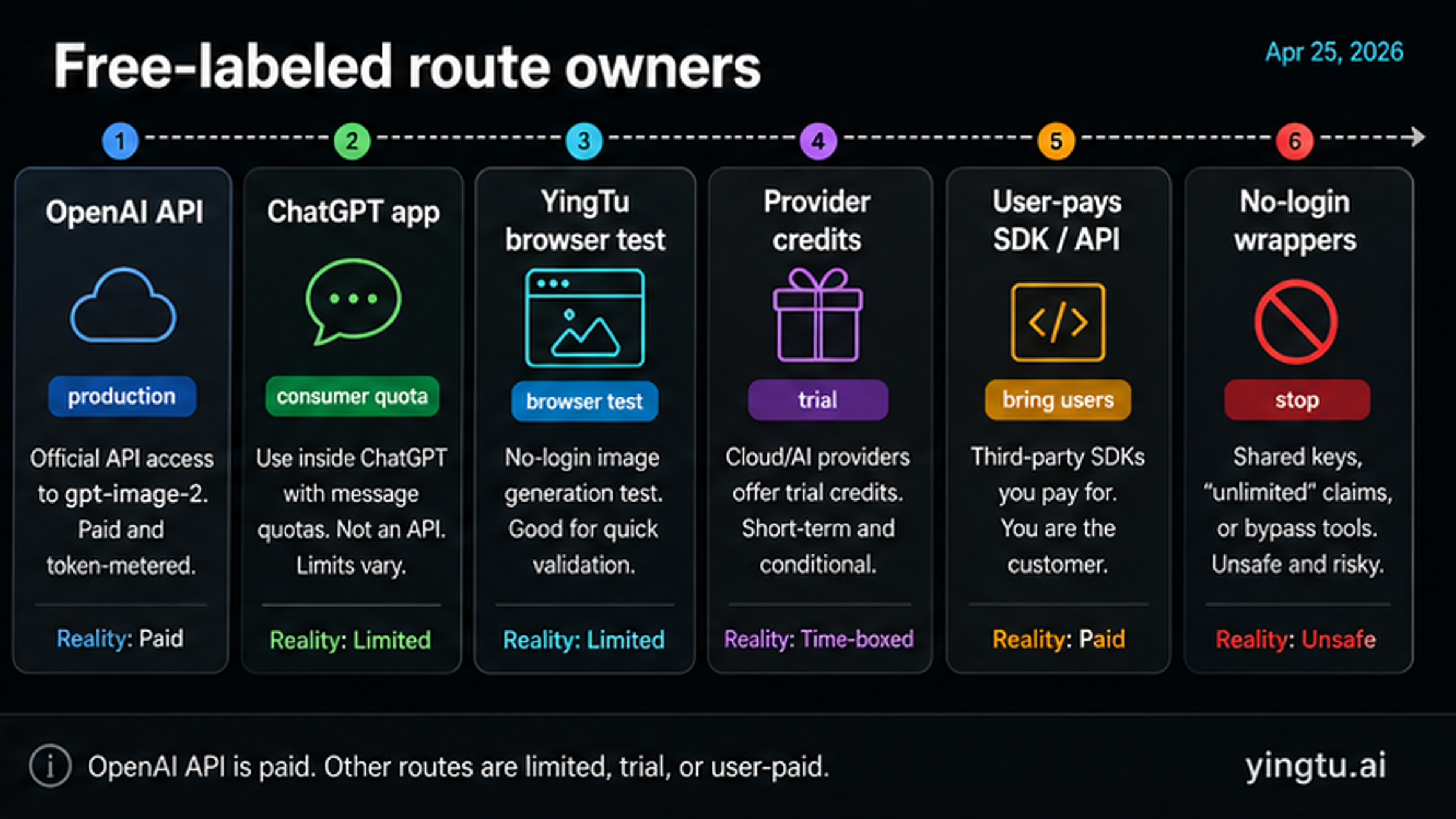 Route owner map for free-labeled GPT Image 2 API options