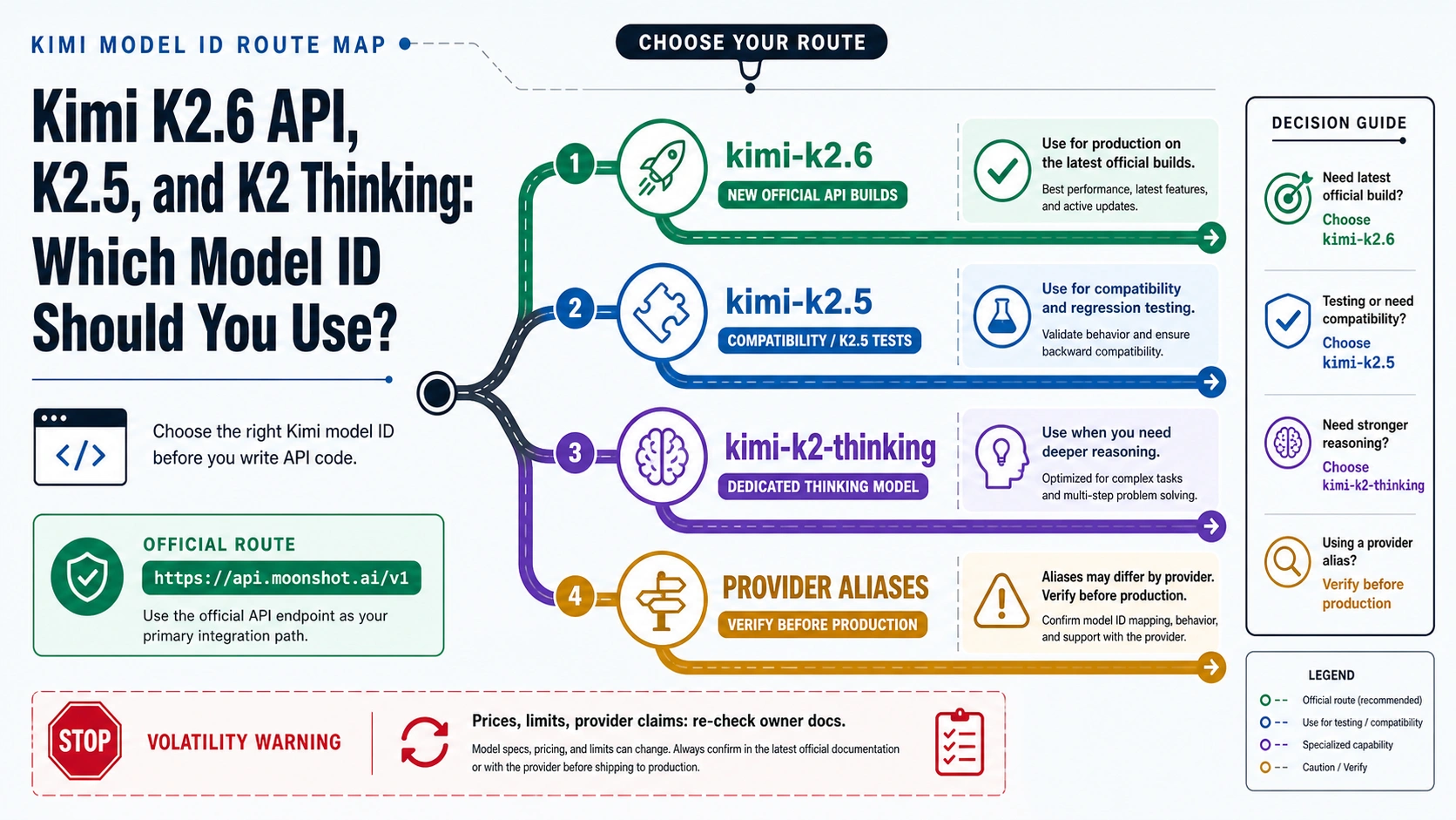 Kimi K2.6 API, K2.5, and K2 Thinking: Which Model ID Should You Use?