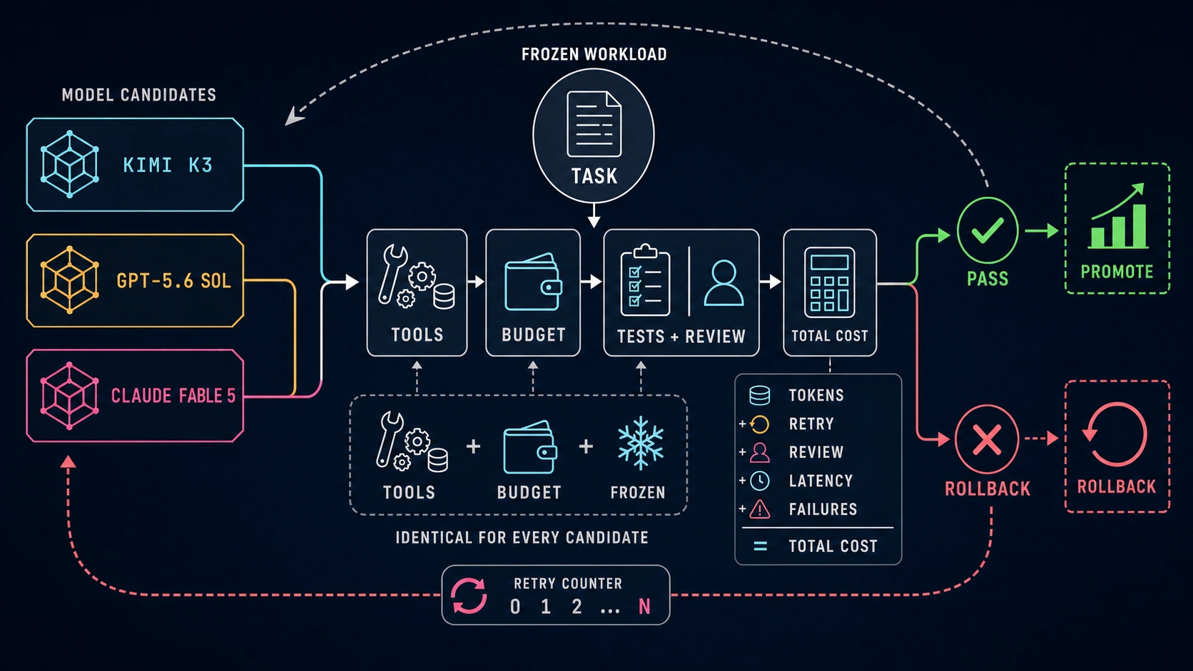 Accepted-task evaluation loop from frozen workload through tests and review to promote, escalate, or roll back