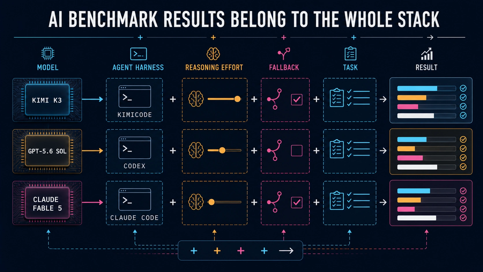 Benchmark stack decoder showing that model, harness, effort, fallback, and test setup jointly produce a result
