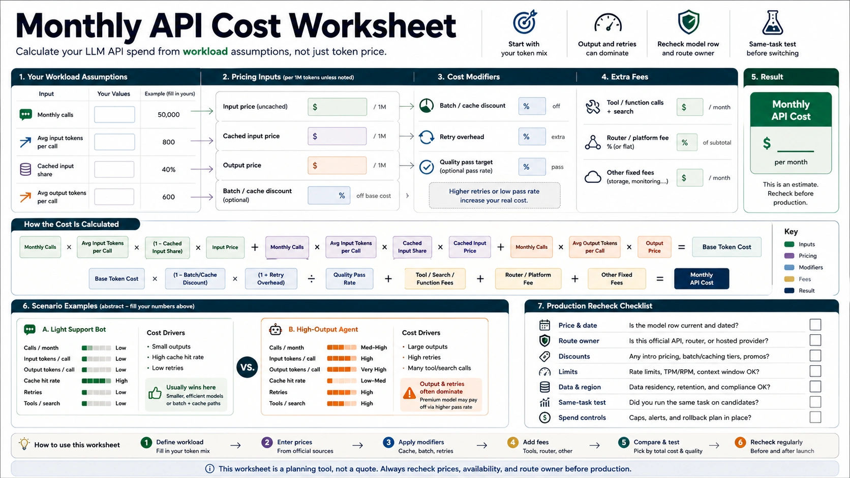 Monthly LLM API cost worksheet covering input, cached input, output, retries, route fees, batch, cache, and production recheck rows
