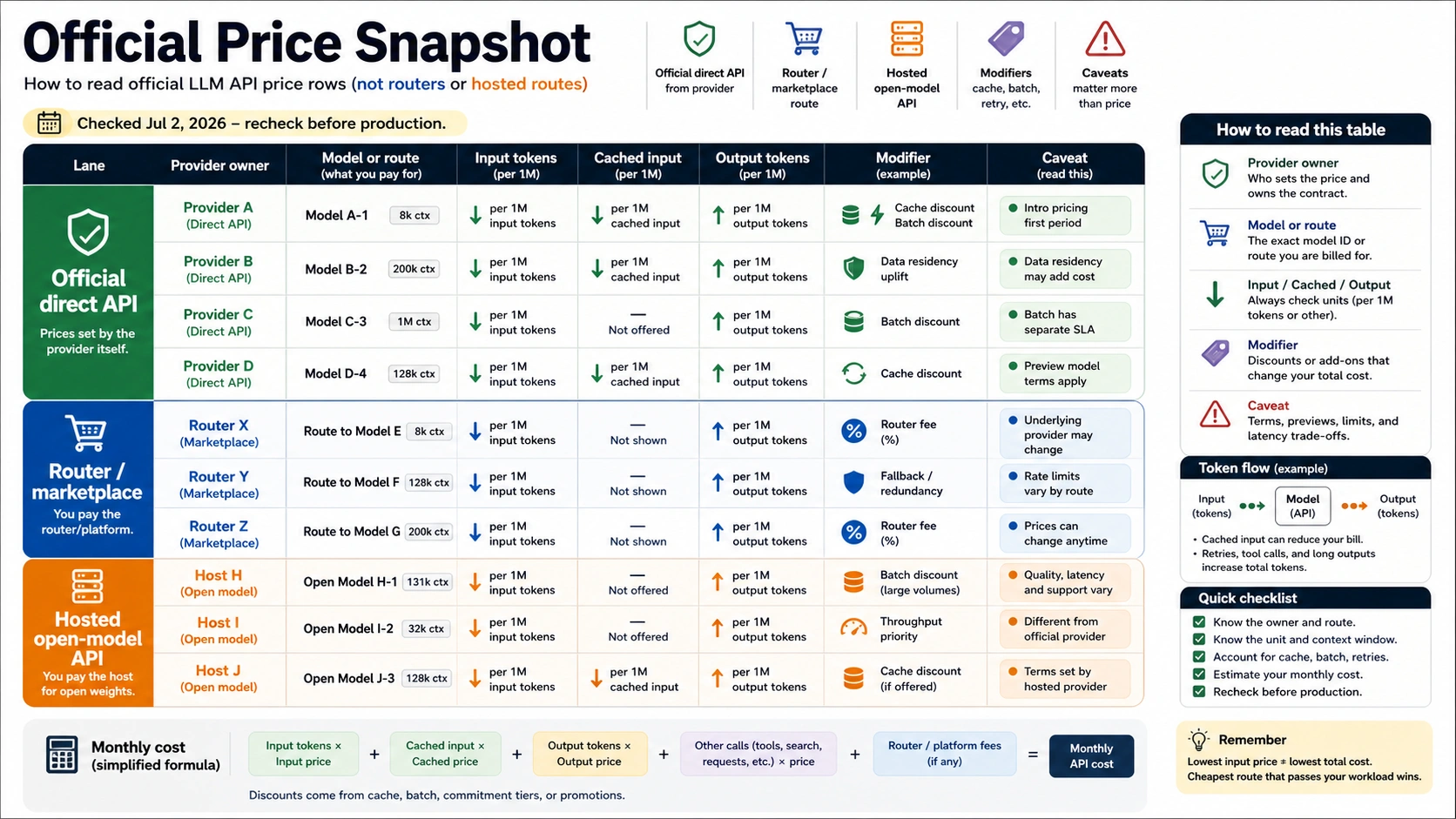Official LLM API price snapshot board with owner, route, unit, checked date, and caveat fields