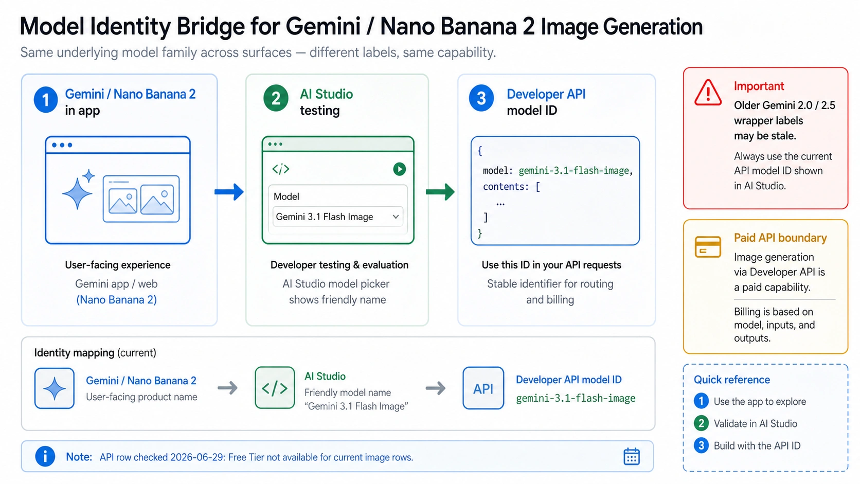 Model identity bridge from Gemini and Nano Banana 2 app language to the Developer API model ID gemini-3.1-flash-image