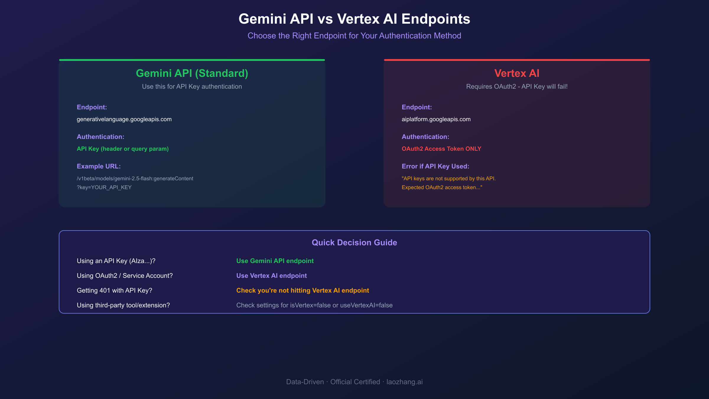 Gemini API vs Vertex AI Endpoint Comparison - Authentication methods and correct URL configuration