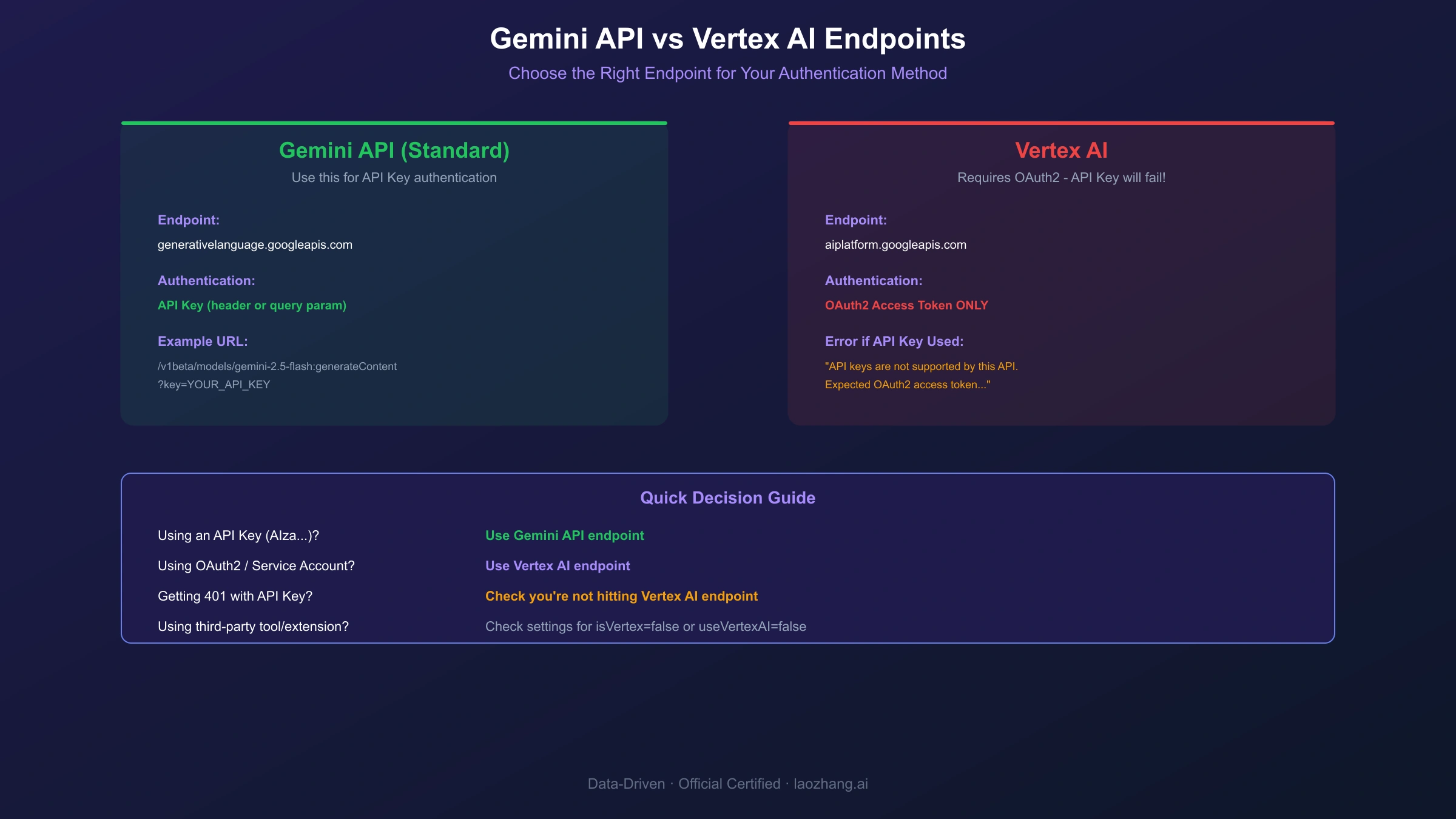 Gemini API vs Vertex AI Endpoint Comparison - Authentication methods and correct URL configuration