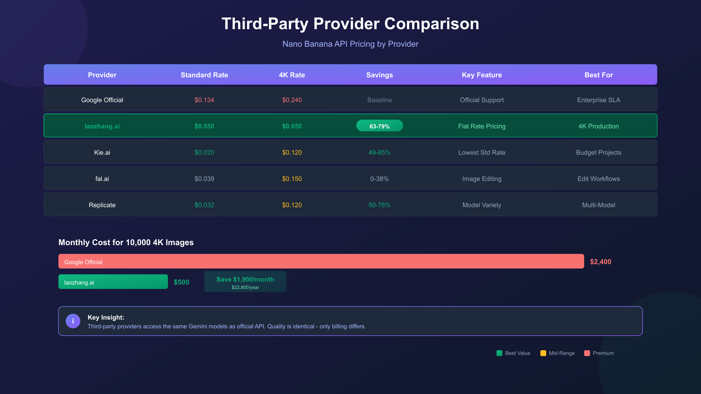 Third-party Nano Banana API Provider Comparison - Pricing, reliability, and features analysis