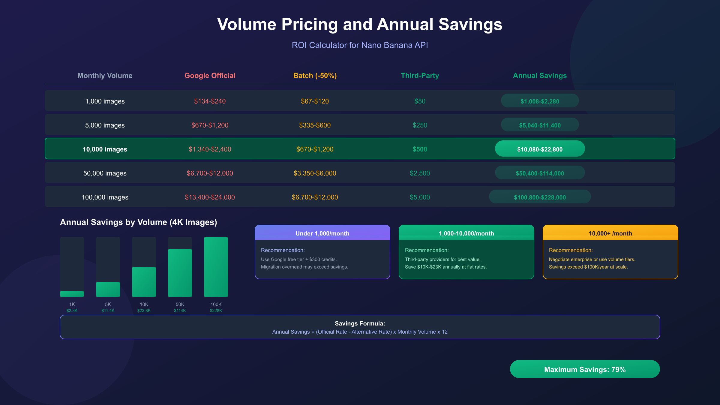 Volume Pricing Tiers and Annual Savings Calculator