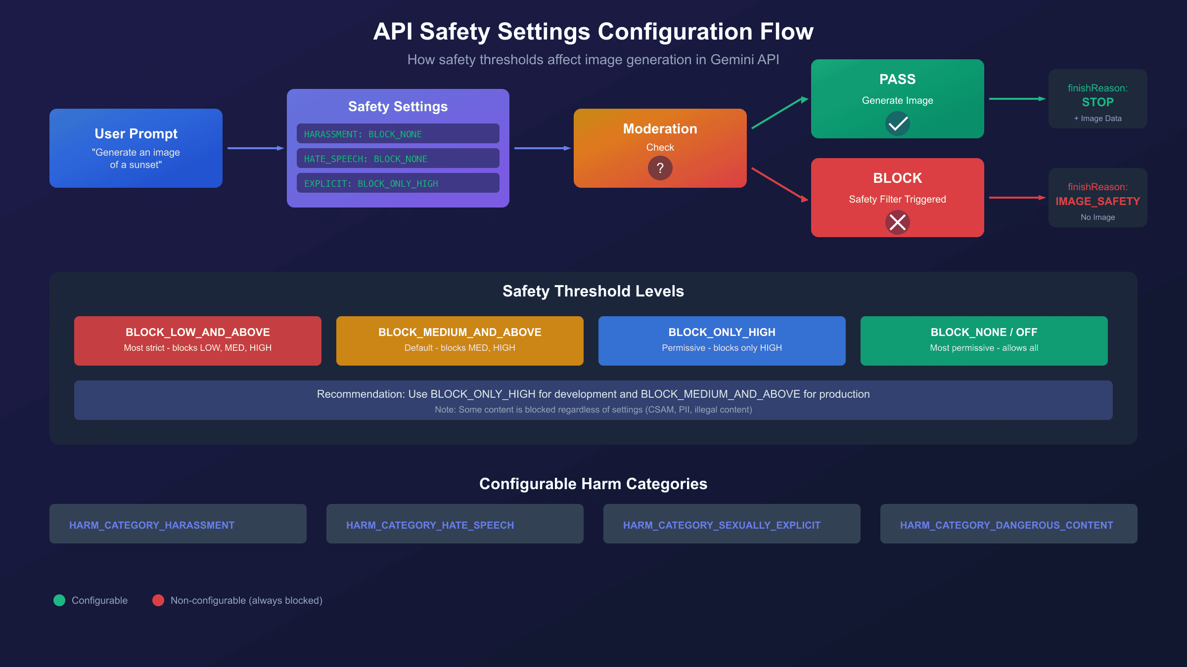Nano Banana API Safety Configuration Flow - How safety settings affect image generation