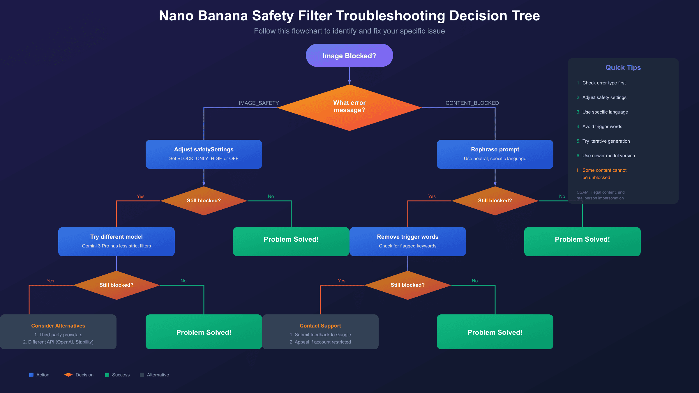 Nano Banana Troubleshooting Decision Tree - When to use which solution