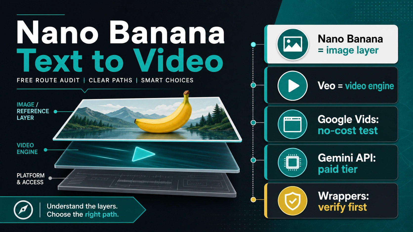 Nano Banana Text to Video: Free Google Route, Paid Veo API, and Wrapper Stop Rules