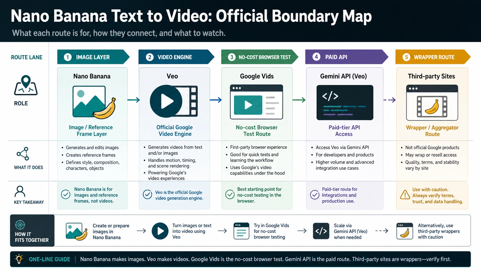 Official route boundary map for Nano Banana text-to-video searches