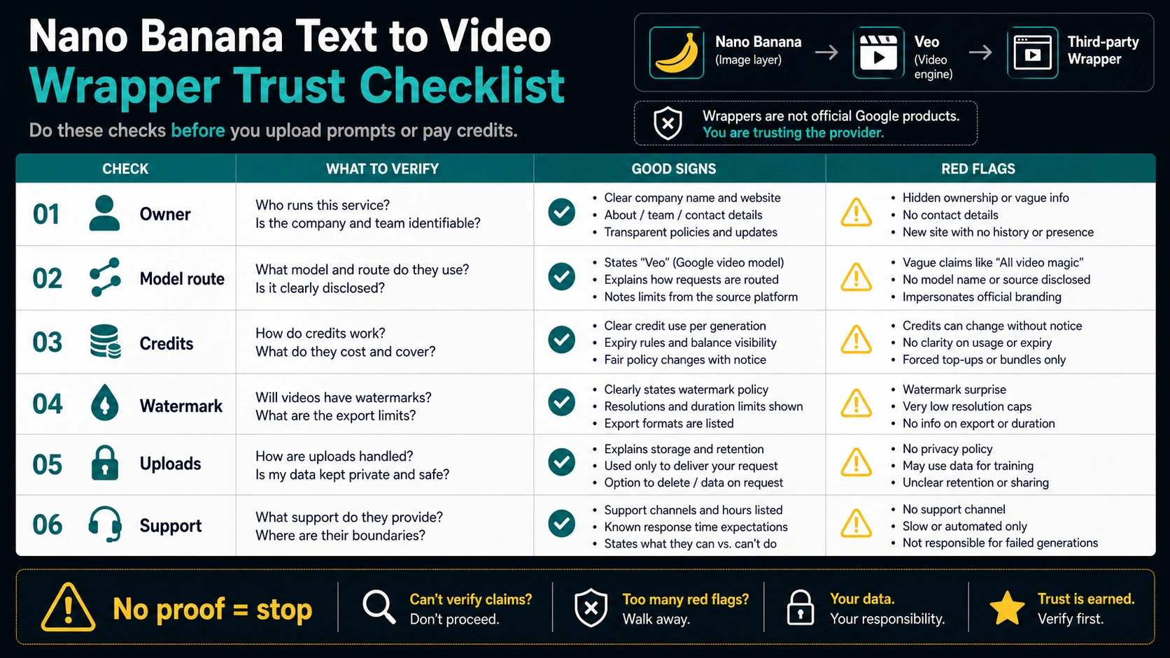 Third-party Nano Banana video wrapper trust checklist for Nano Banana video tools