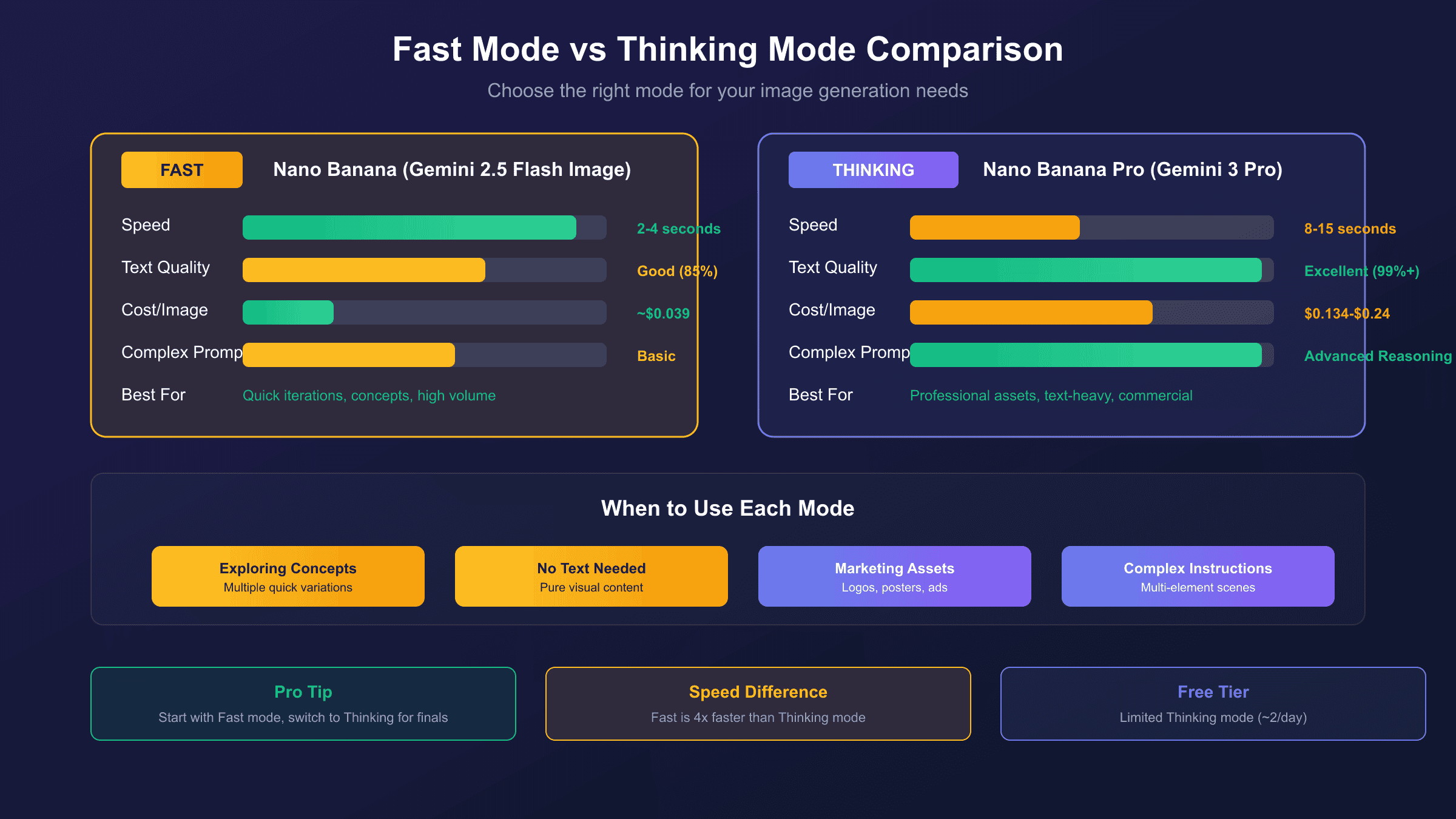 Fast vs Thinking Mode Comparison