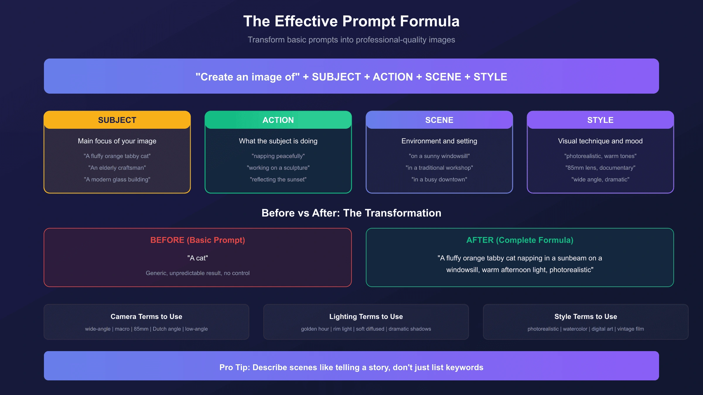 Prompting Formula Visualization