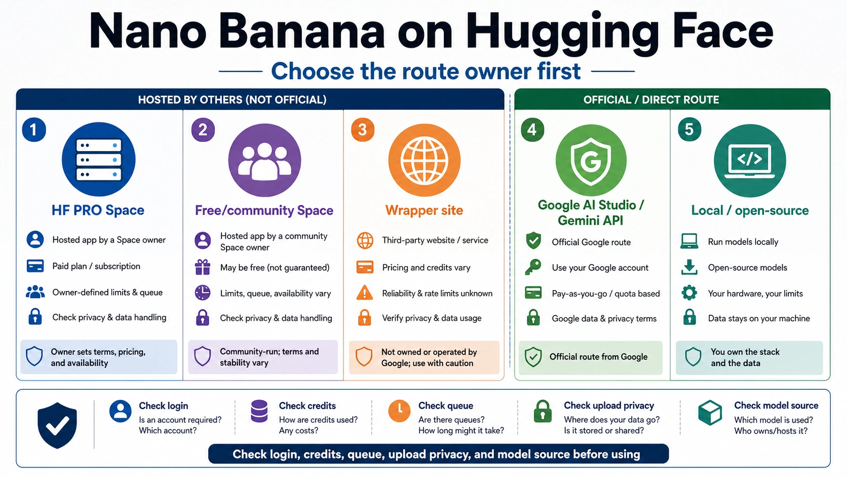 Nano Banana on Hugging Face: Best Online Space, Free Options, and Official Route