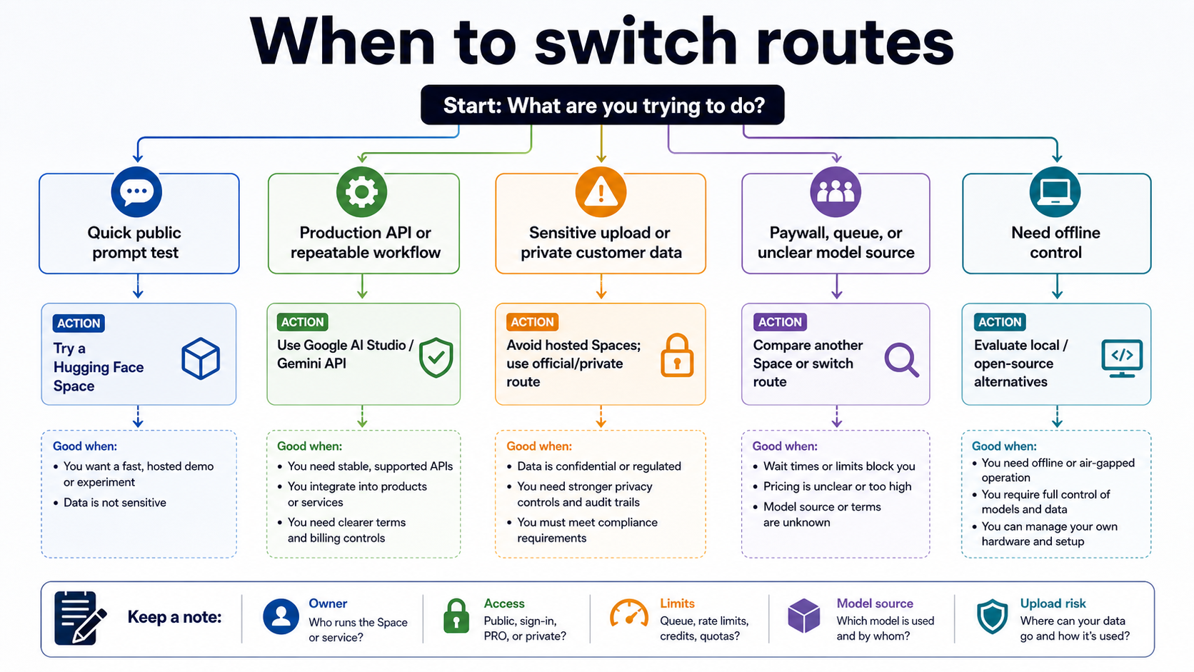 Decision workflow for switching from a Hugging Face Space to Google AI Studio, Gemini API, or local alternatives for Nano Banana