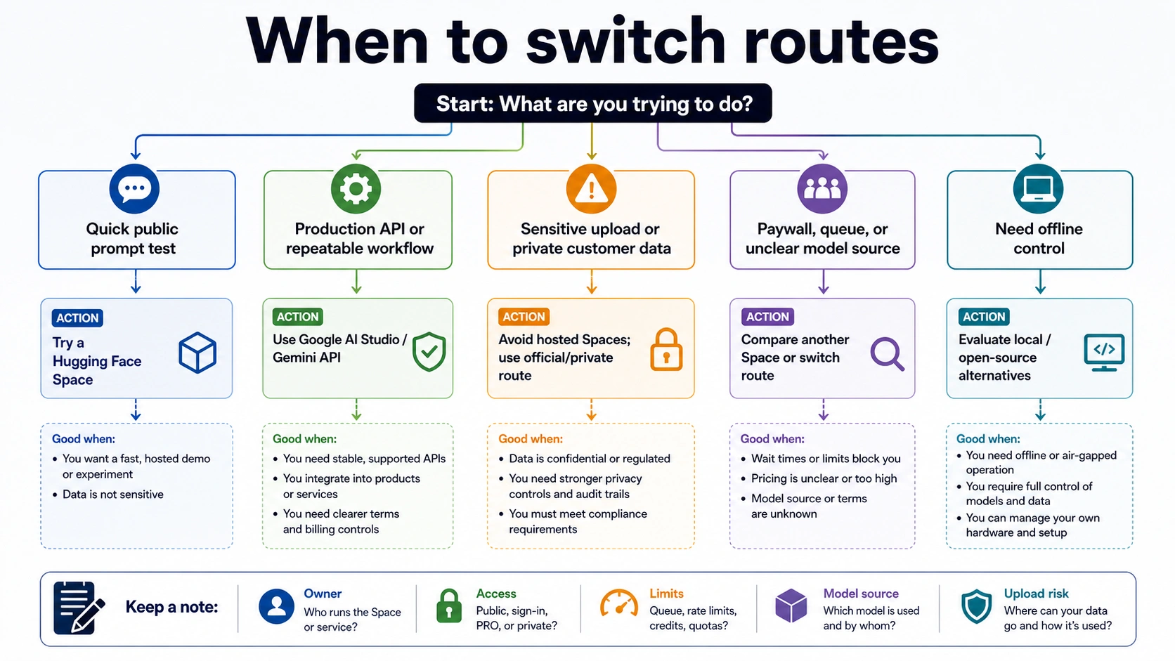 Decision workflow for switching from a Hugging Face Space to Google AI Studio, Gemini API, or local alternatives for Nano Banana