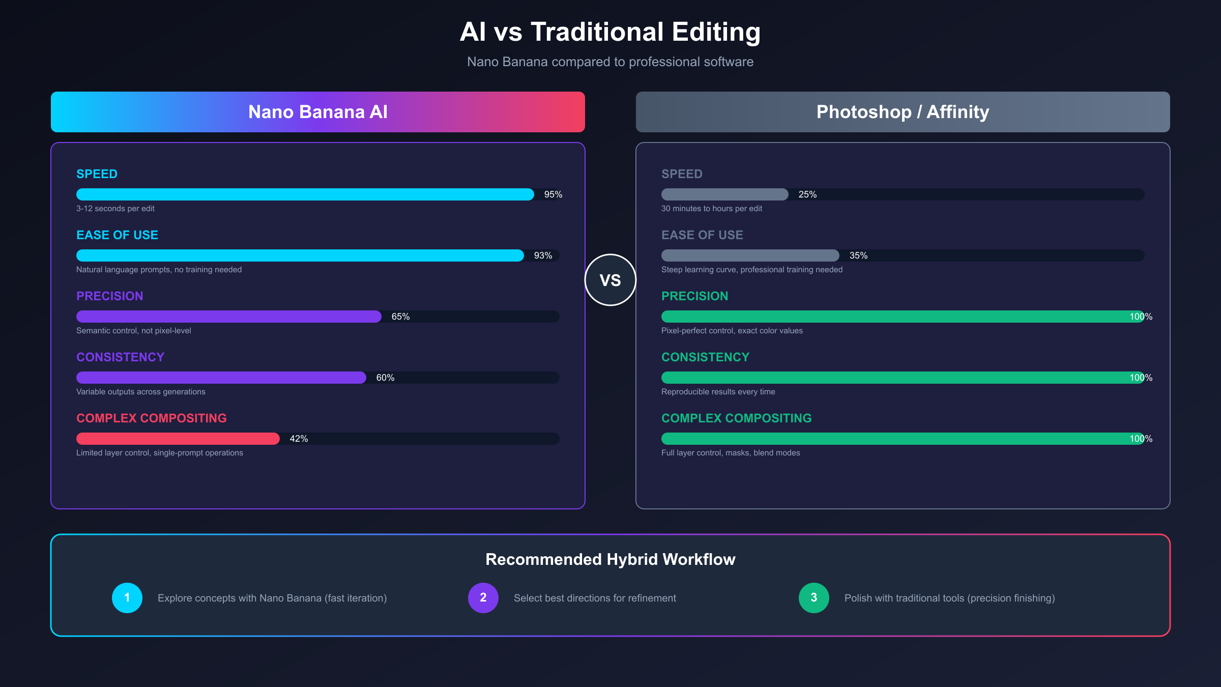 Nano Banana vs Traditional Editing Comparison