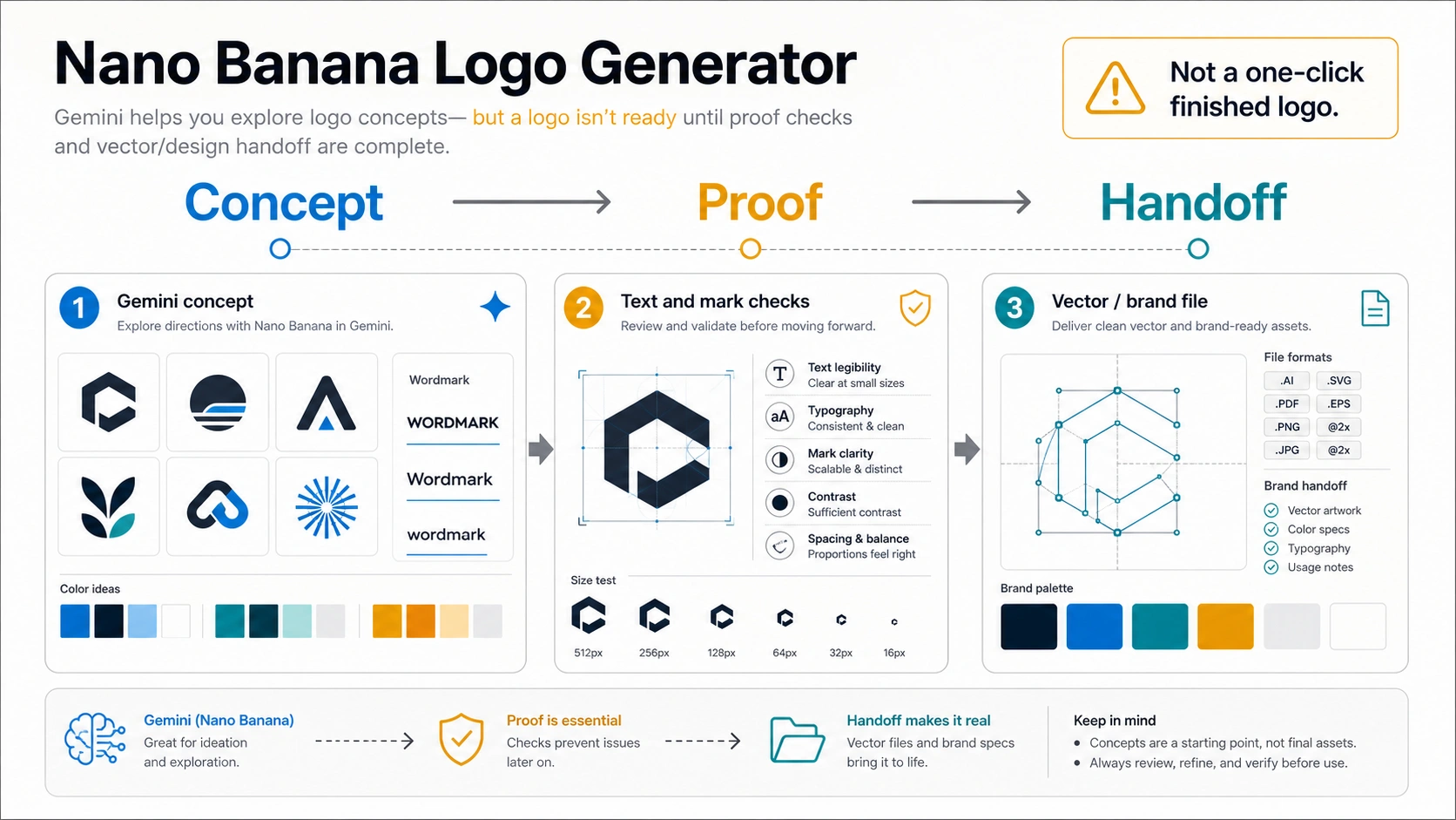 Nano Banana Logo Generator: Use Gemini for Concepts, Then Finish the Brand File