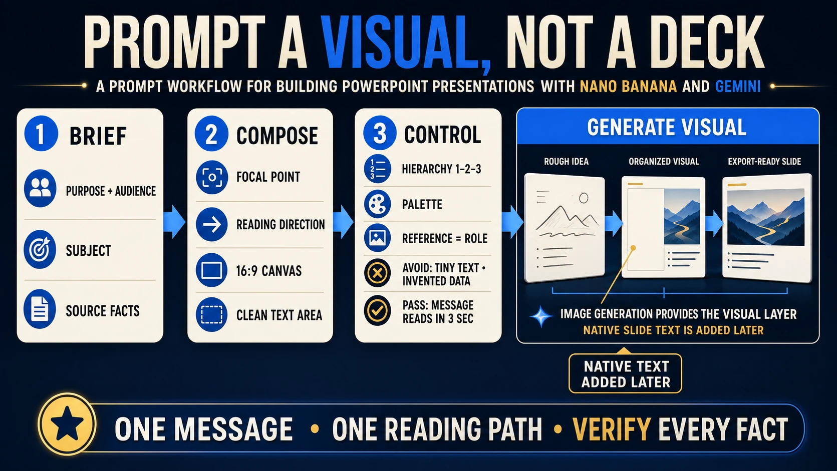 Prompt map connecting the slide job, visual subject, 16:9 layout, and reserved text zone to a generated presentation visual